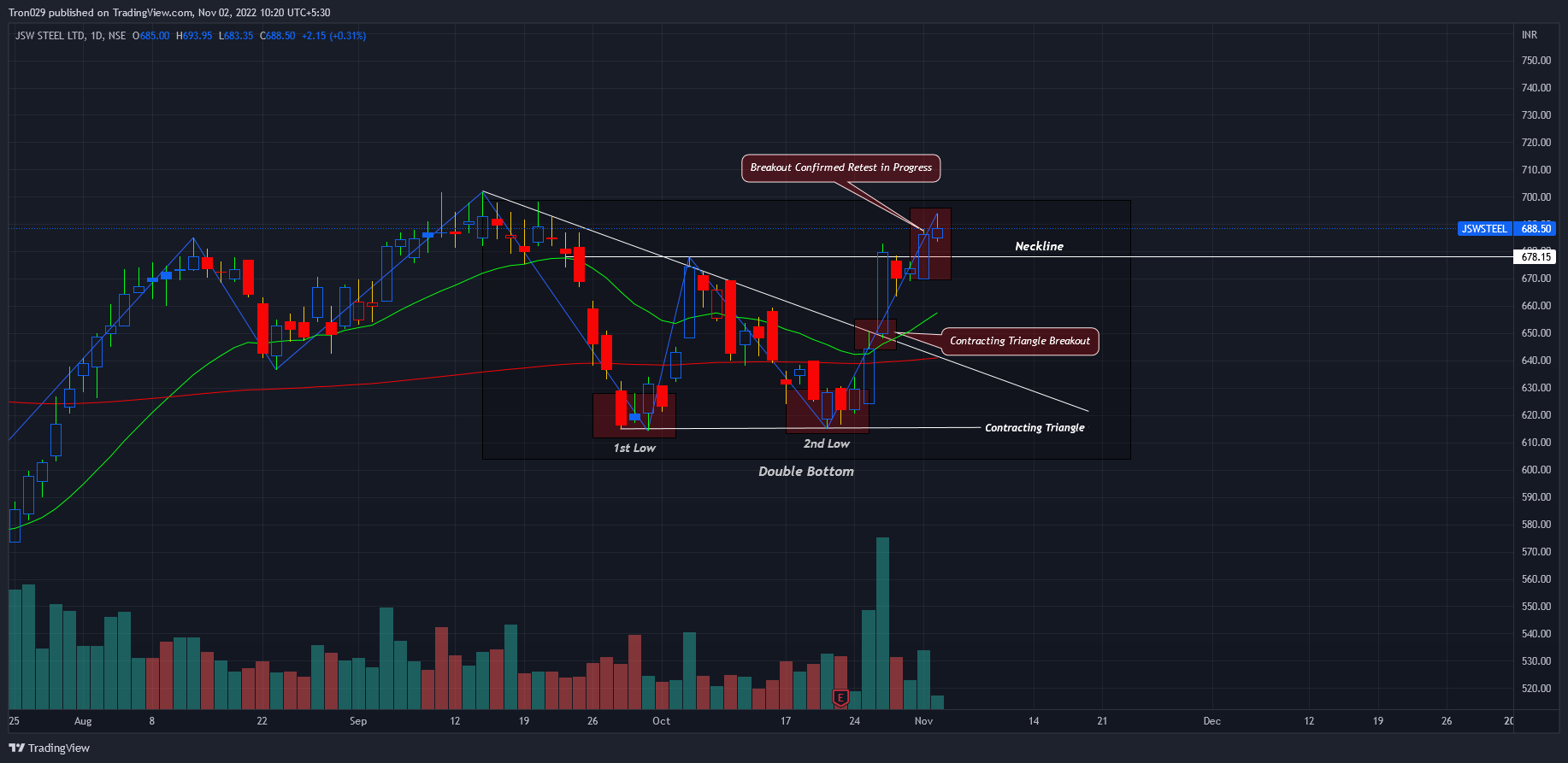 NSE:JSWSTEEL Chart Image by Tron029