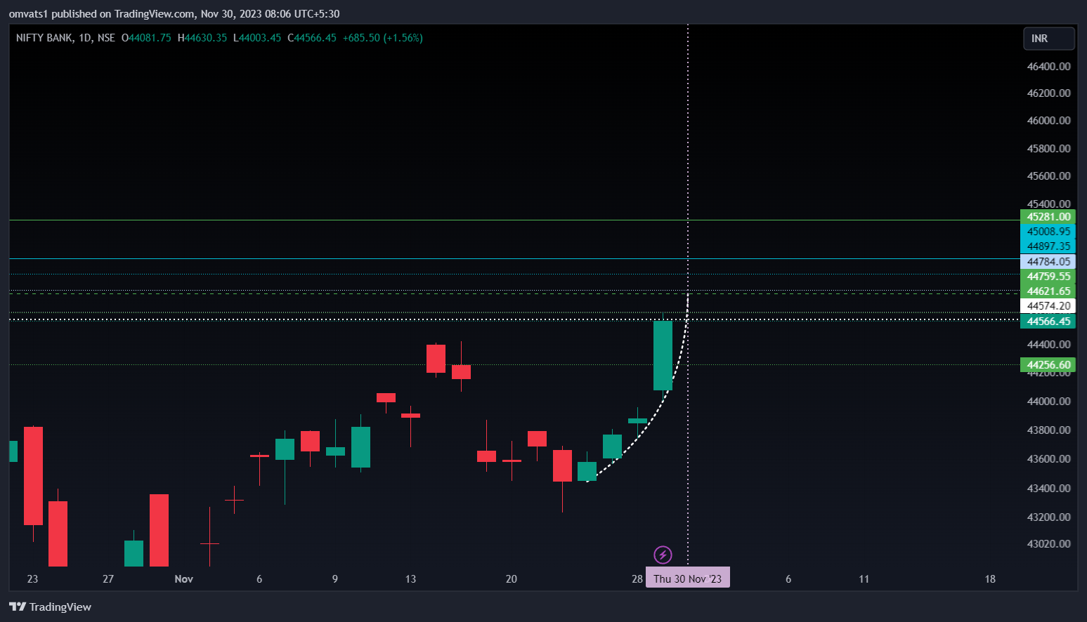 NSE:BANKNIFTY Chart Image by omvats1