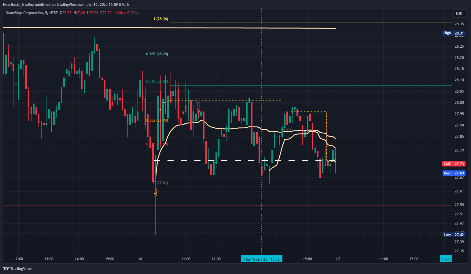 BATS:GME Chart Image by Heartbeat_Trading