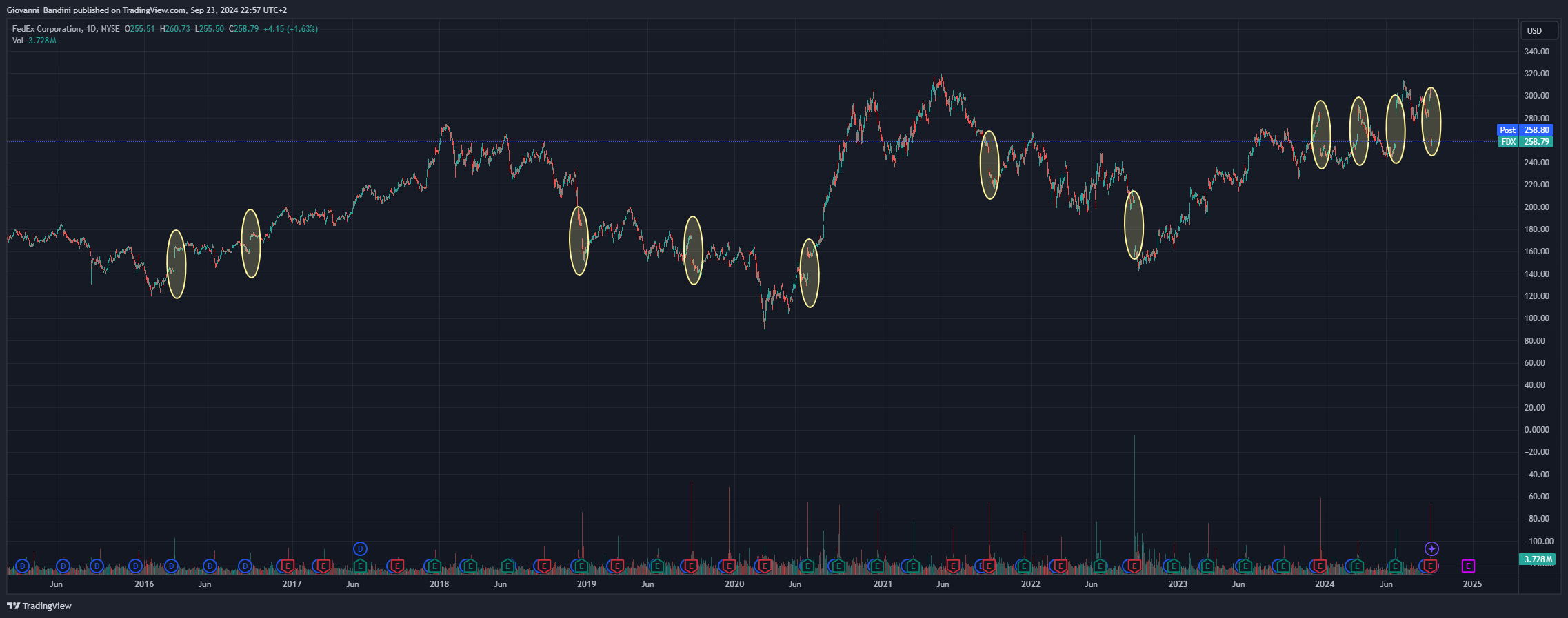 BATS:FDX Chart Image by Giovanni_Bandini