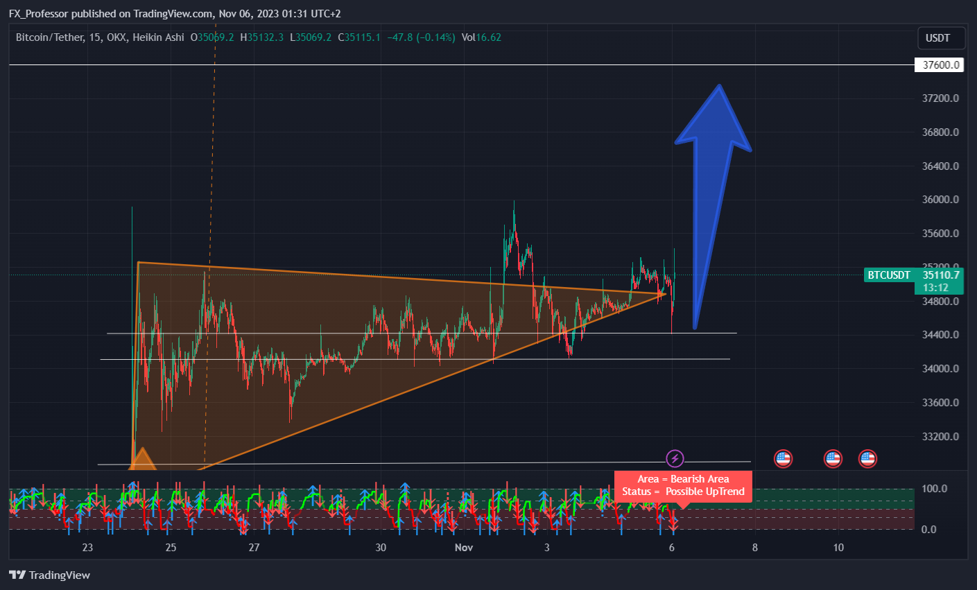 OKX:BTCUSDT Chart Image by FX_Professor