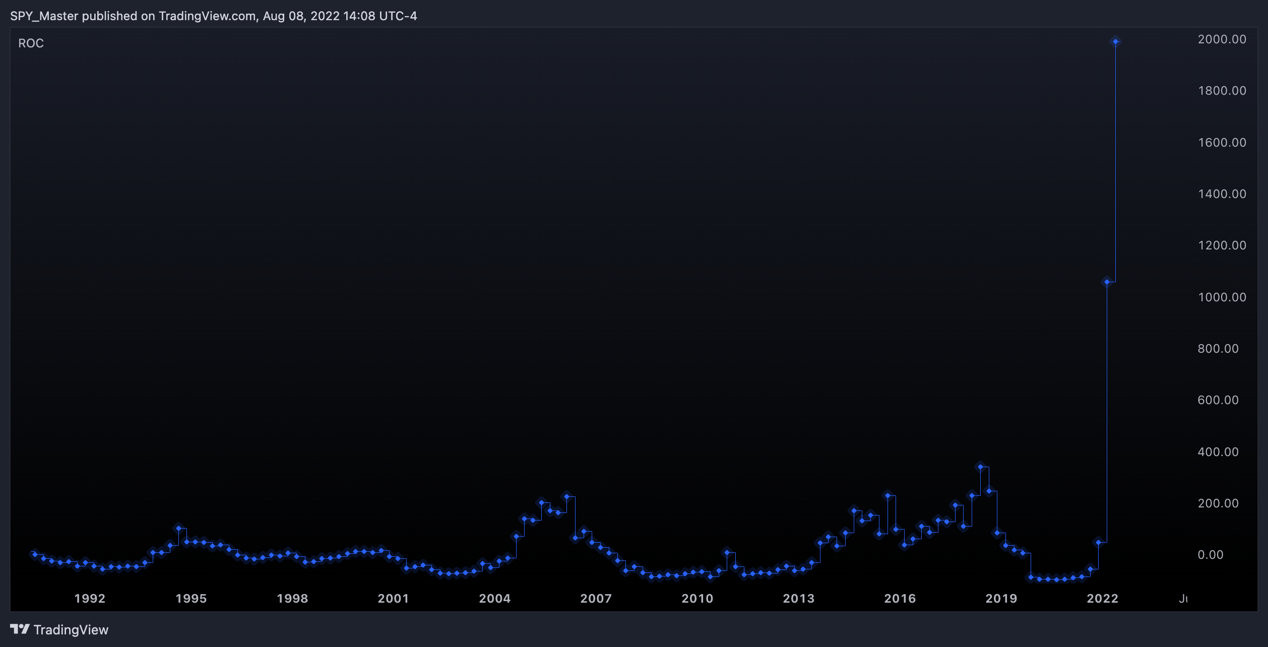 TVC:US02Y Chart Image by SpyMasterTrades