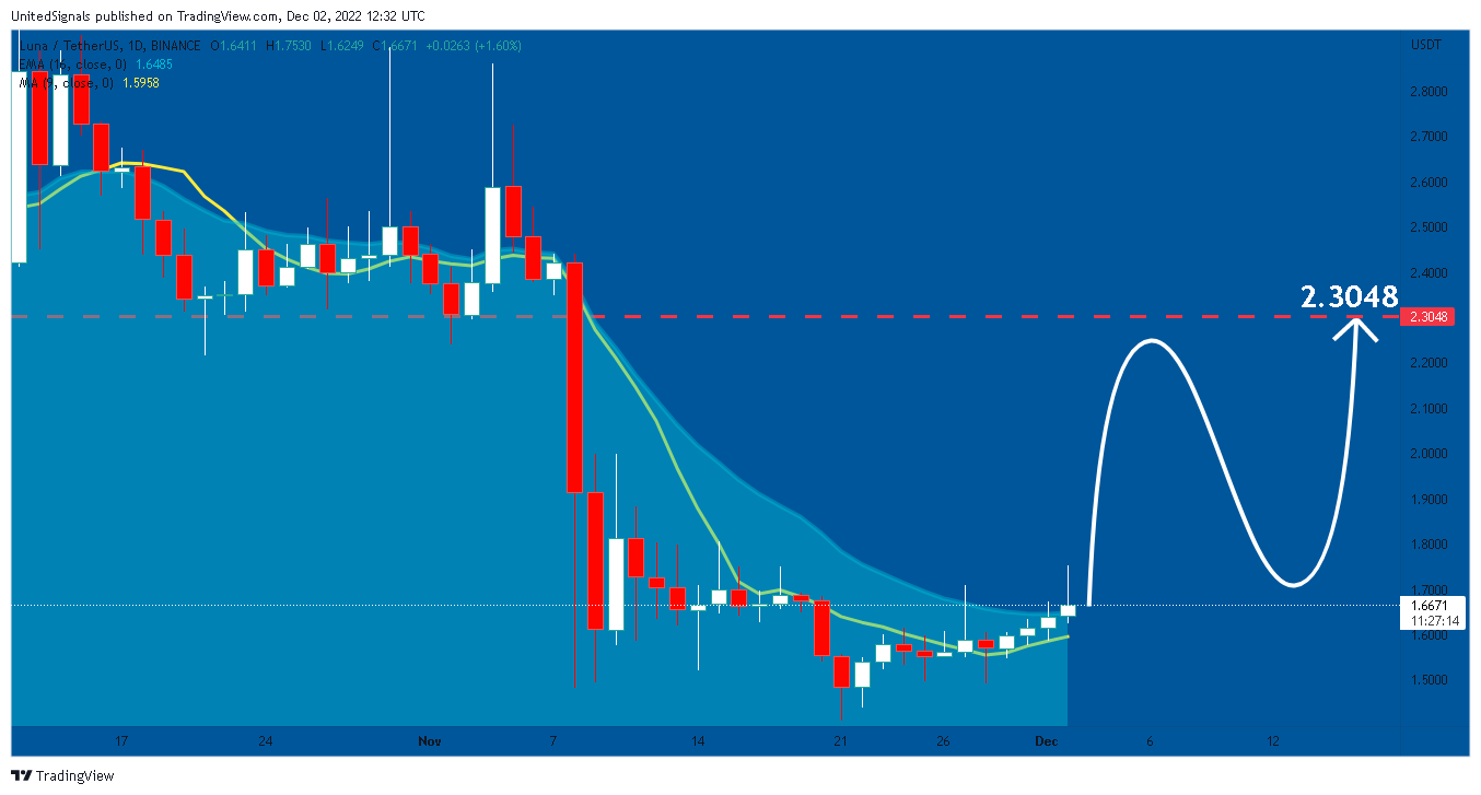 BINANCE:LUNAUSDT Chart Image by UnitedSignals
