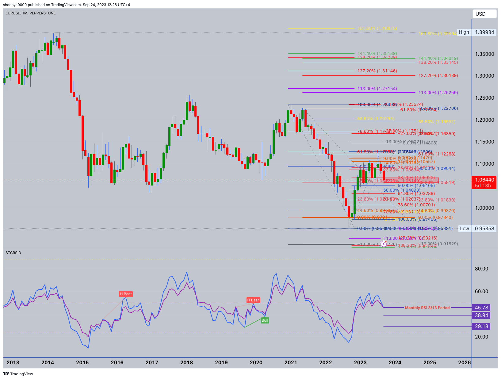 PEPPERSTONE:EURUSD Chart Image by shoonya0000