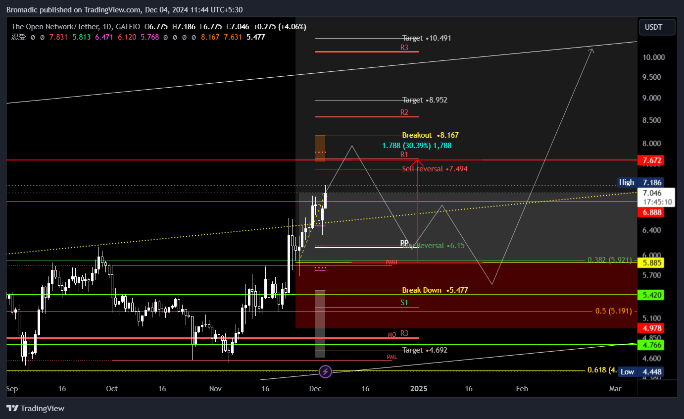 GATEIO:TONUSDT Chart Image by Bromadic
