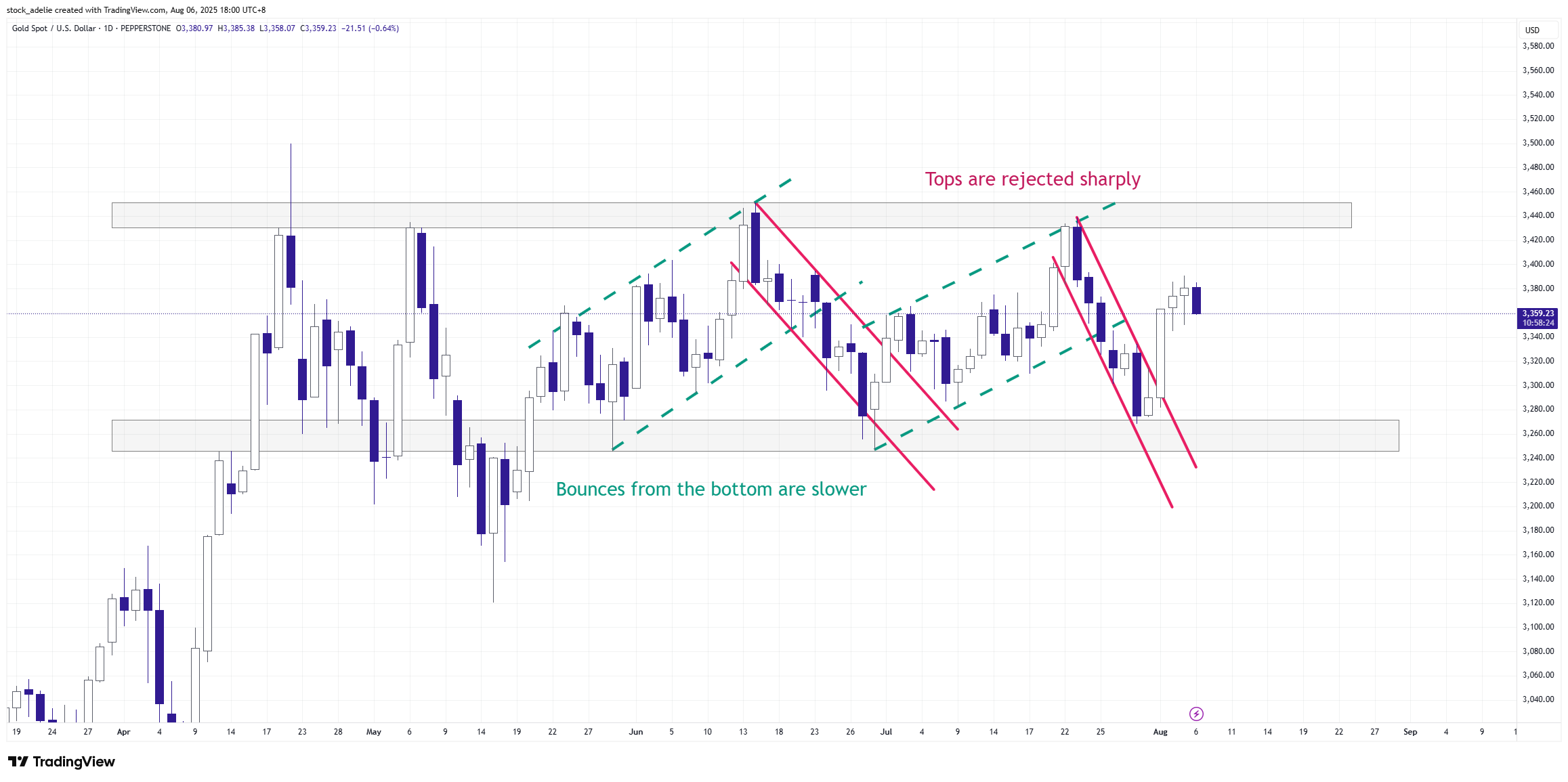 PEPPERSTONE:XAUUSD Chart Image by stock_adelie