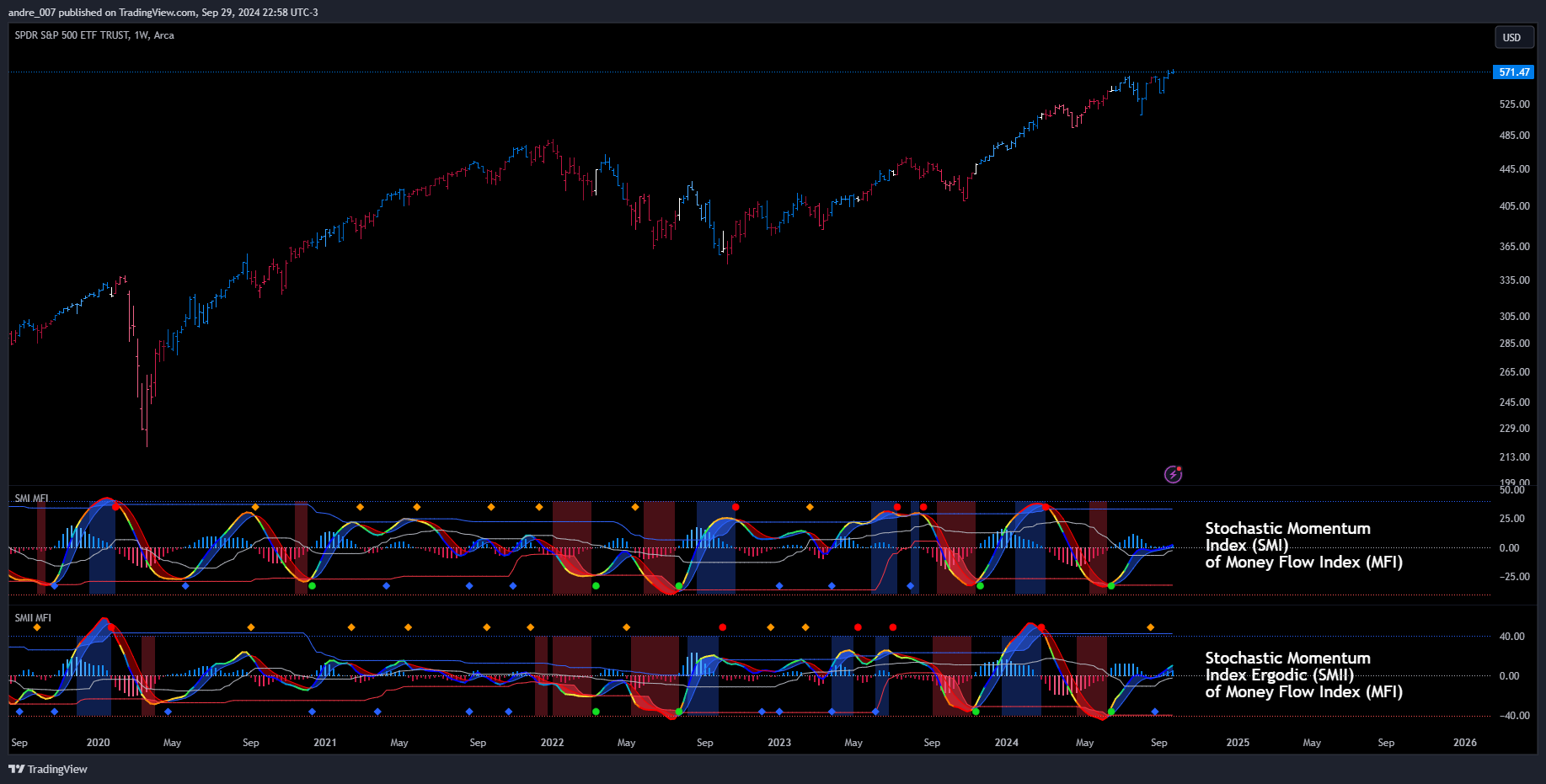 BATS:SPY Chart Image by andre_007