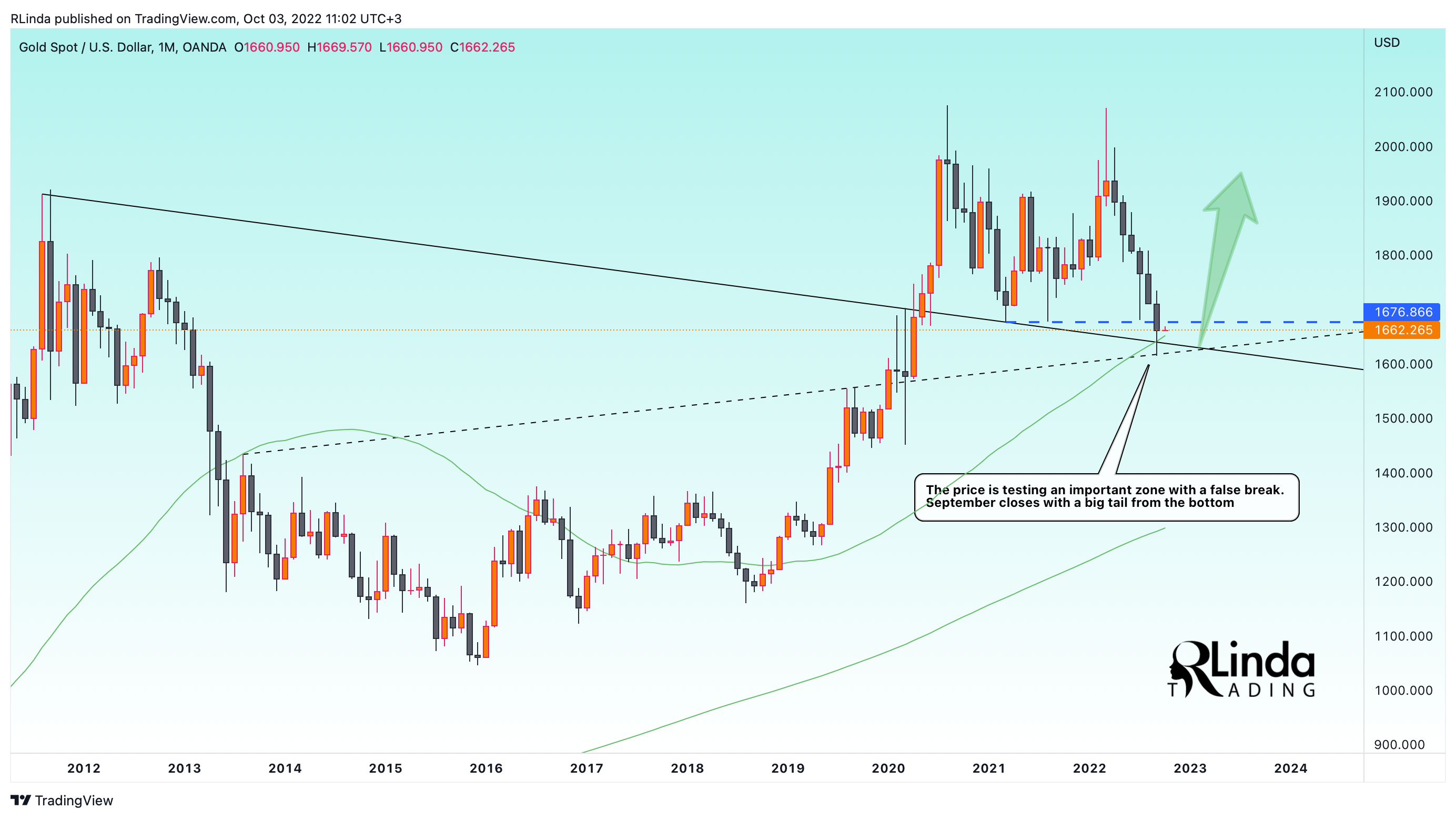 OANDA:XAUUSD Chart Image by RLinda