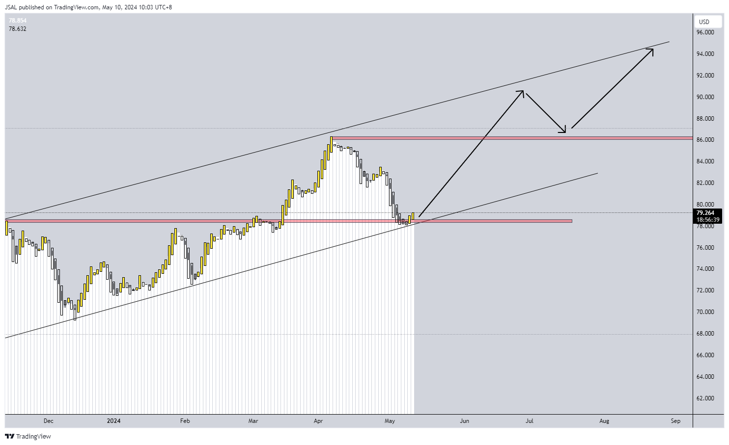 BLACKBULL:WTI Chart Image by JSAL