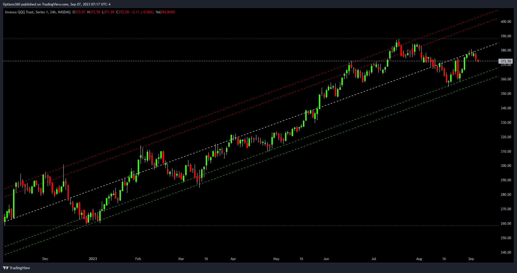 NASDAQ:QQQ Chart Image by Options360