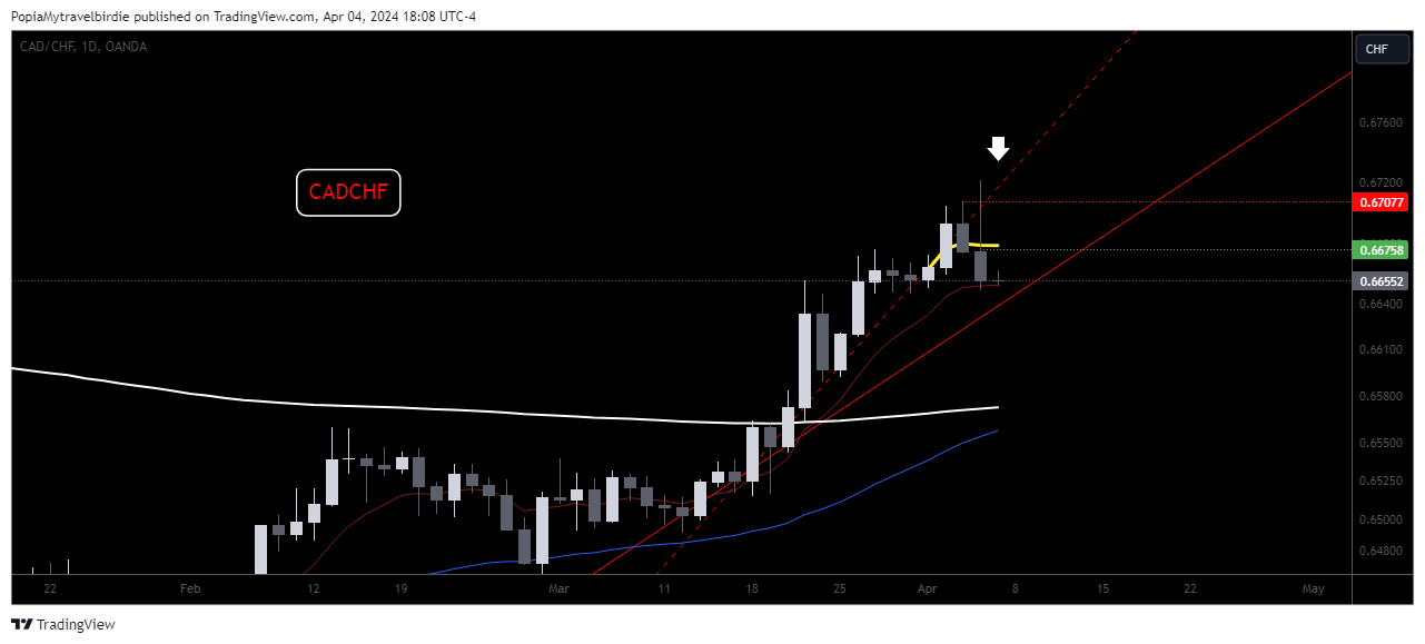 OANDA:CADCHF Chart Image by PopiaMytravelbirdie