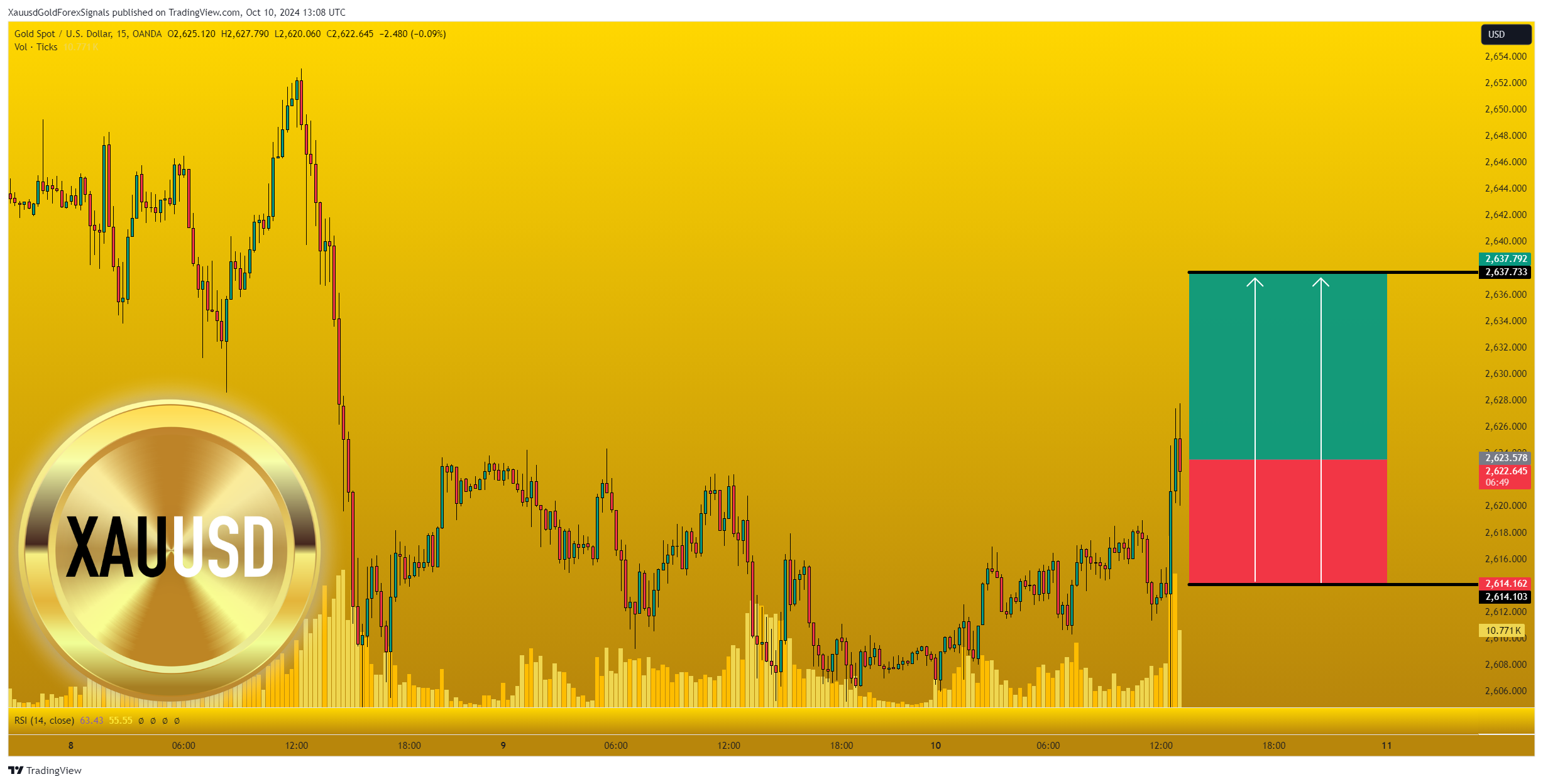 OANDA:XAUUSD Chart Image by XauusdGoldForexSignals