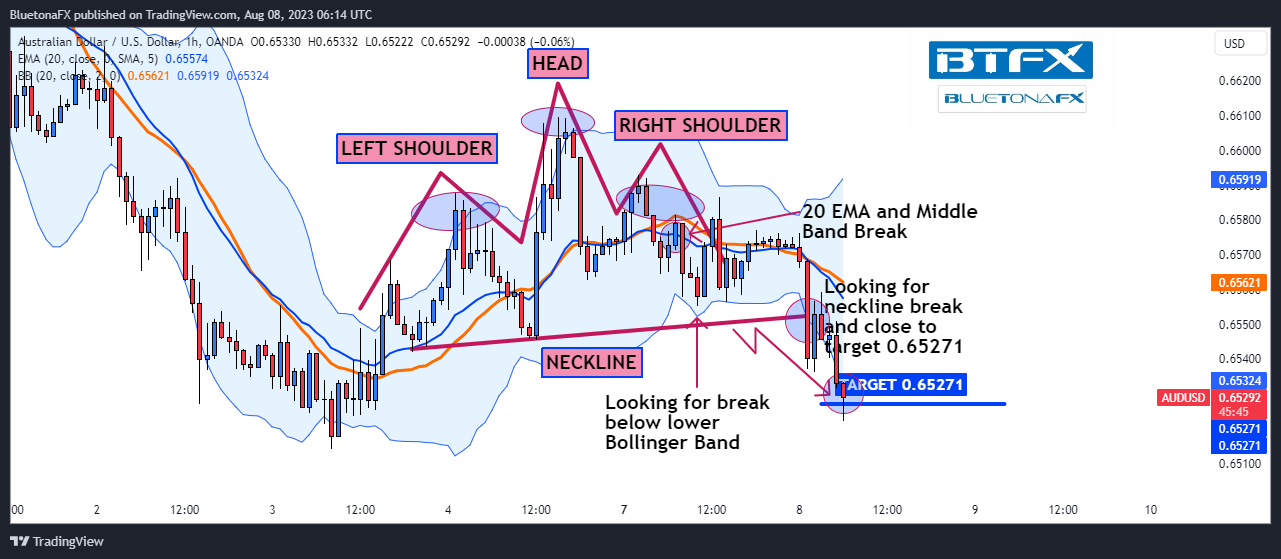OANDA:AUDUSD Chart Image by BluetonaFX