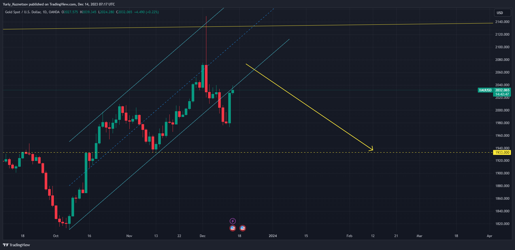 OANDA:XAUUSD Chart Image by Yuriy_Kuznetsov
