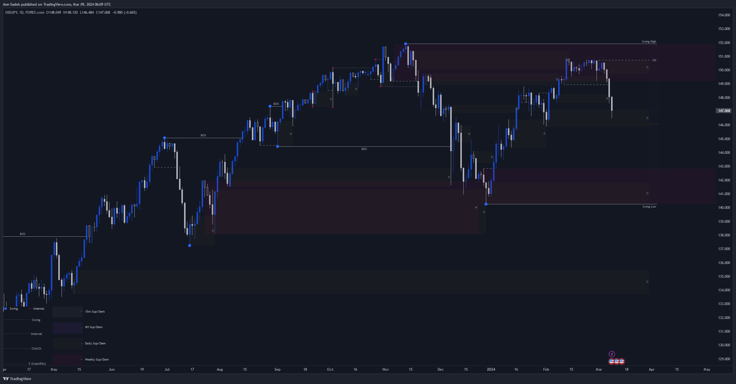 FOREXCOM:USDJPY Chart Image by Amr-Sadek