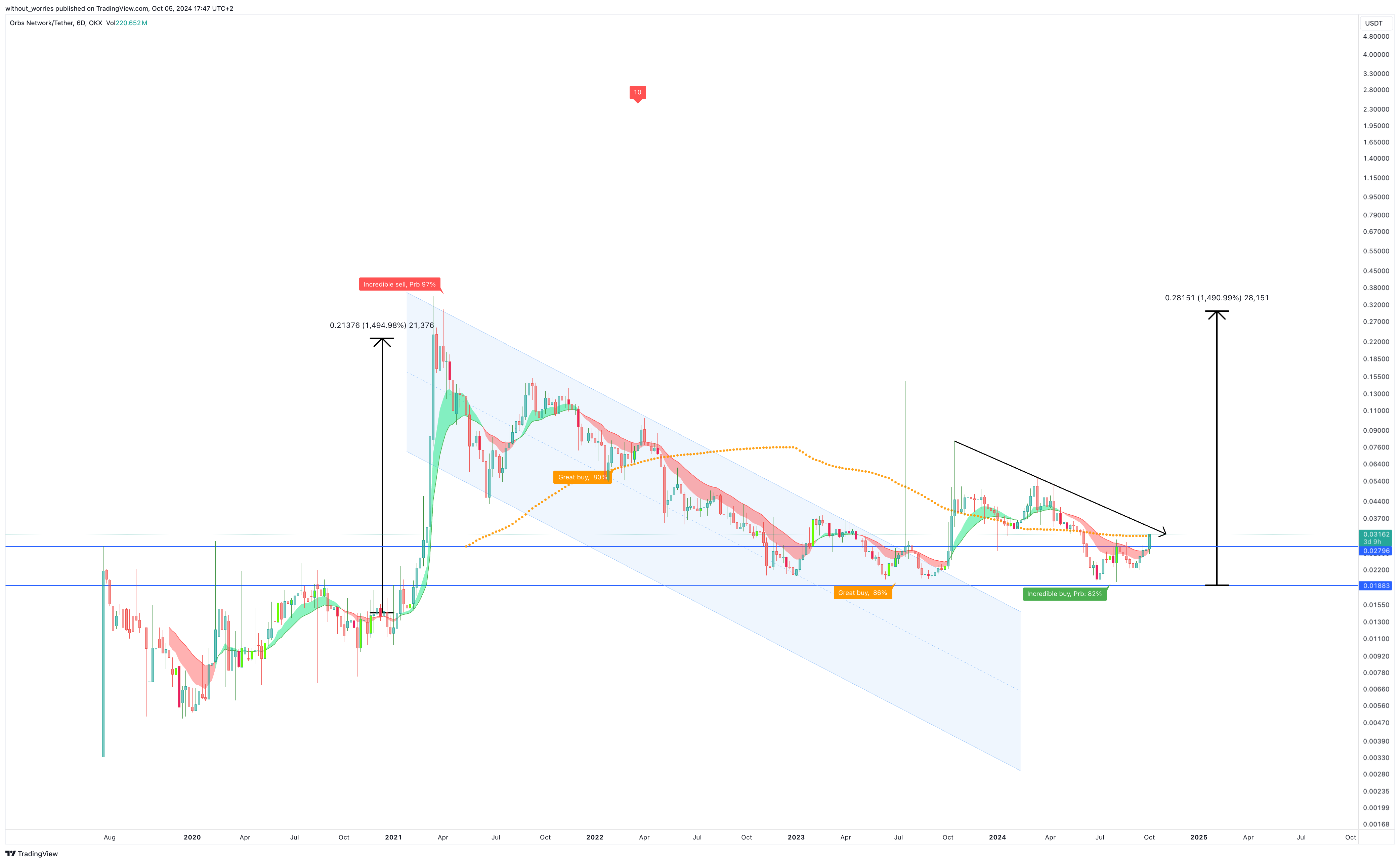 OKX:ORBSUSDT Chart Image by without_worries
