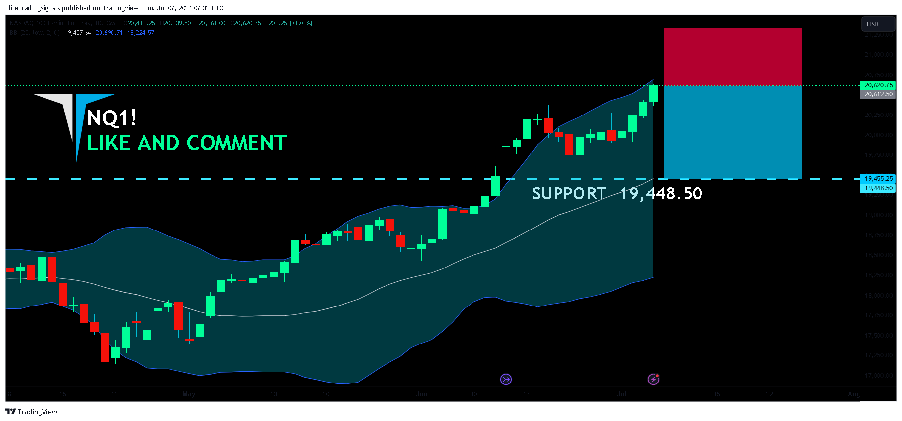 CME_MINI_DL:NQ1! Chart Image by EliteTradingSignals