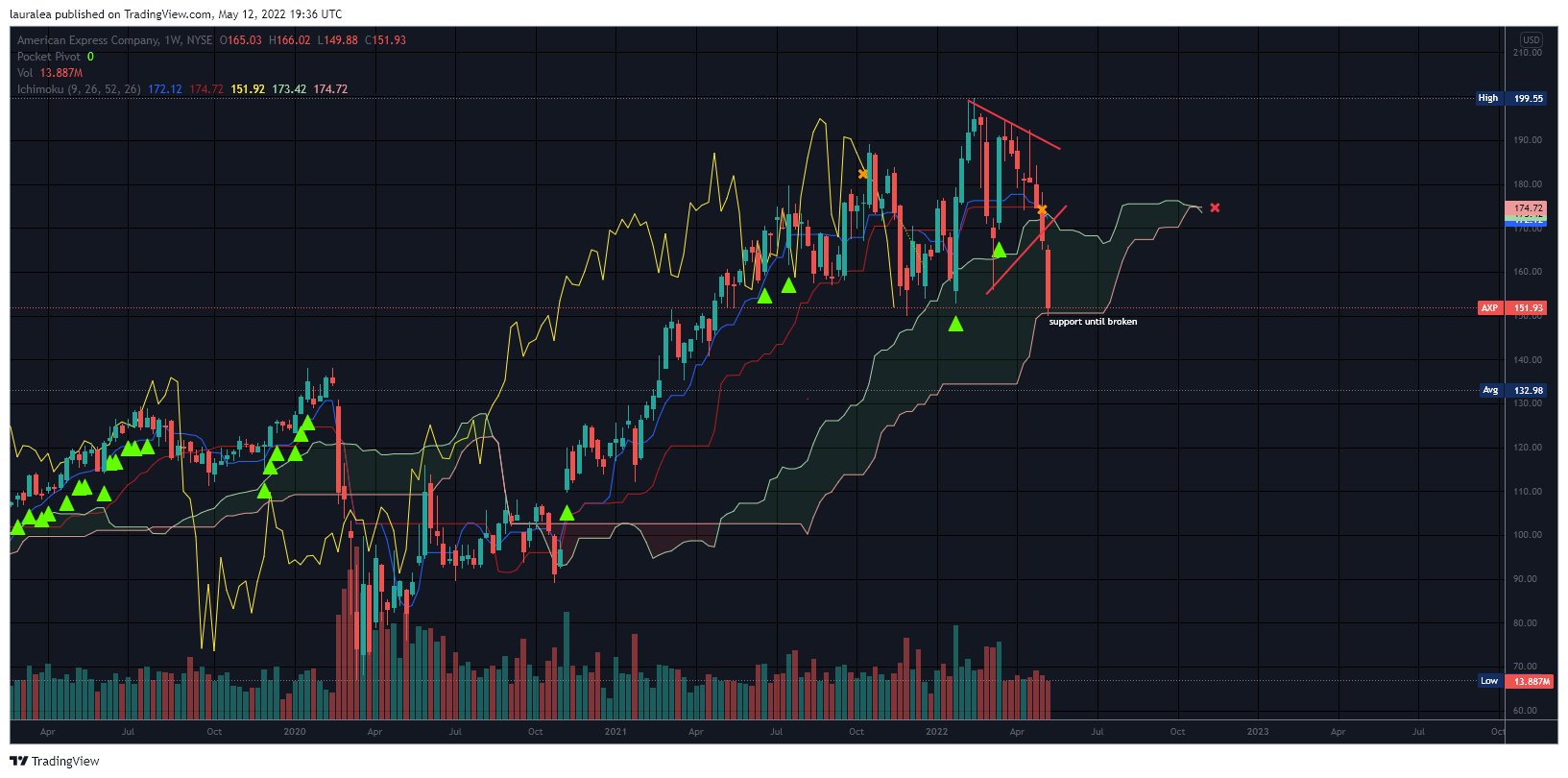NYSE:AXP Chart Image by lauralea
