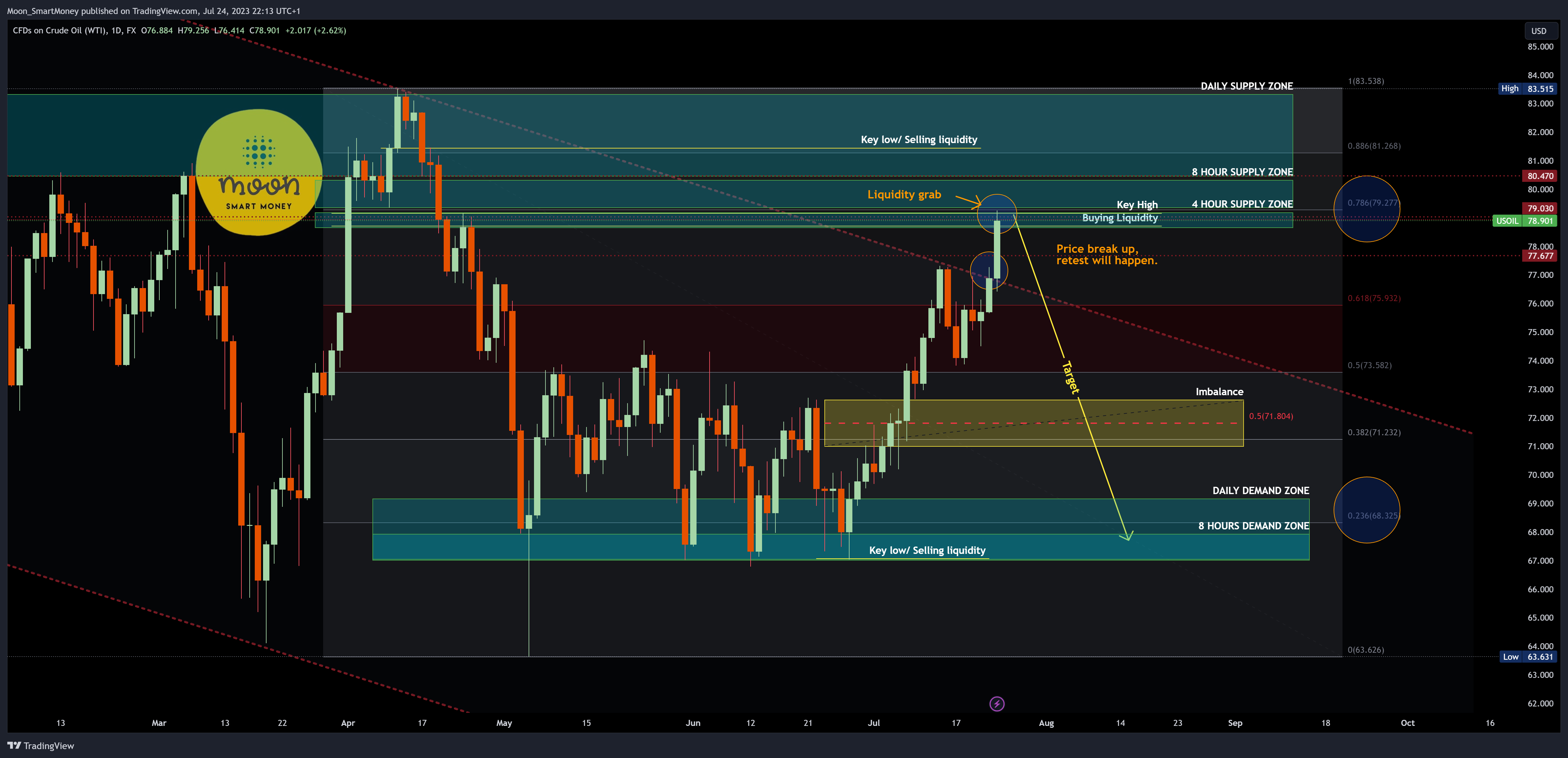 FX:USOIL Chart Image by Moon_SmartMoney