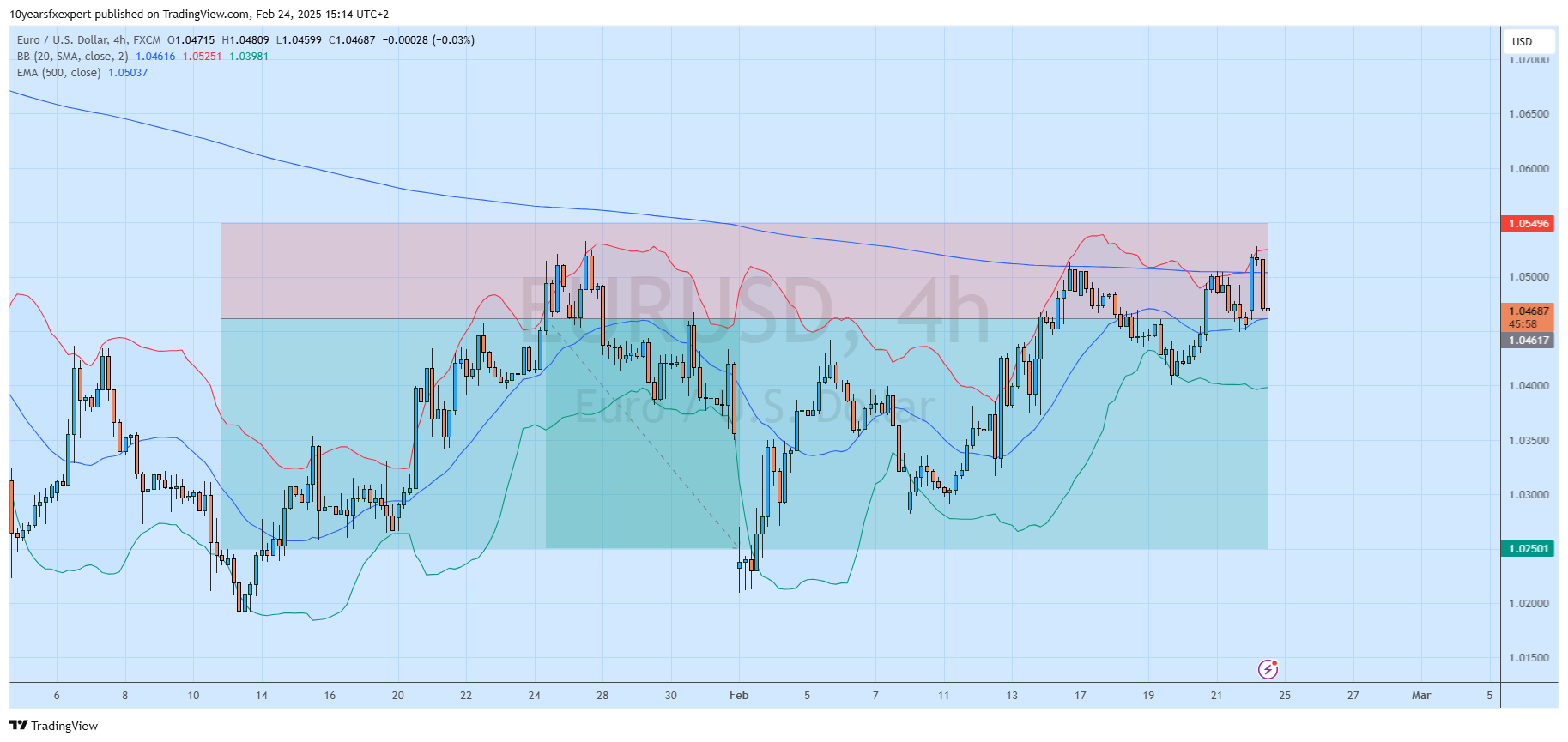 FX:EURUSD Chart Image by 10yearsfxexpert