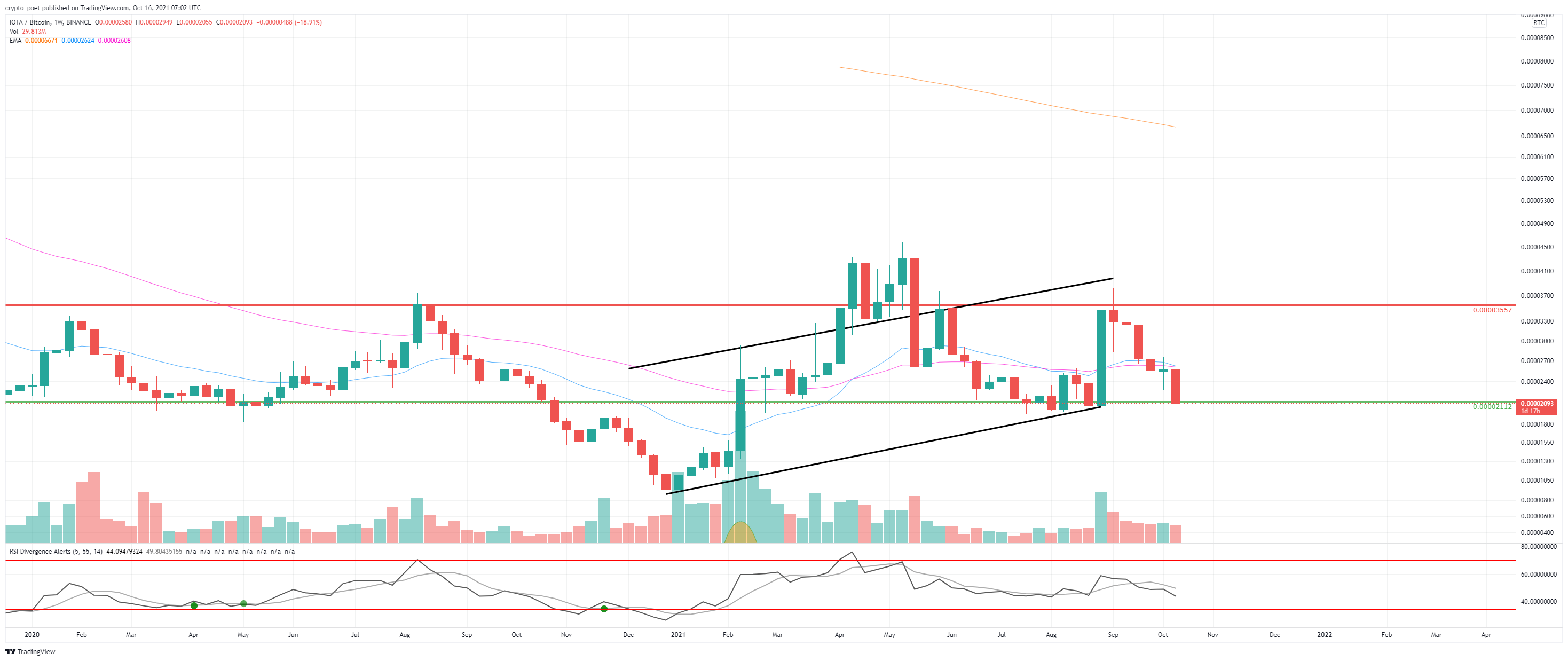 BINANCE:IOTABTC Chart Image by crypto_poet