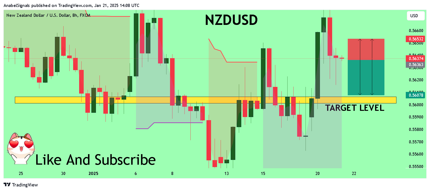 FX:NZDUSD Chart Image by AnabelSignals