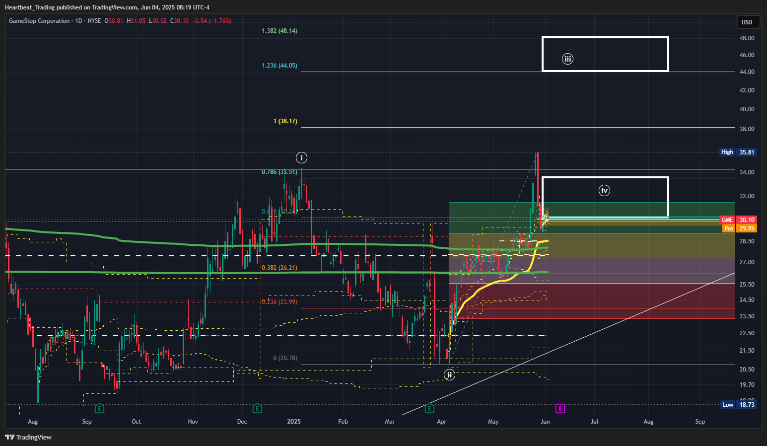 BATS:GME Chart Image by Heartbeat_Trading