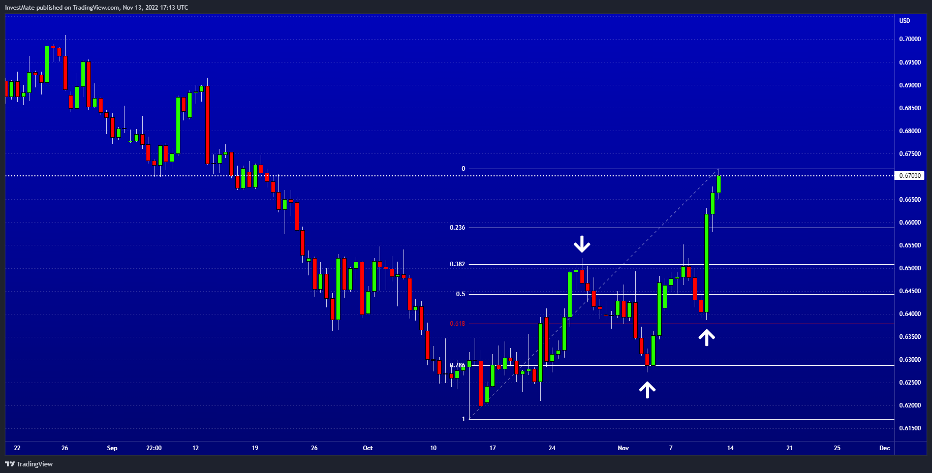 FX:AUDUSD Chart Image by InvestMate