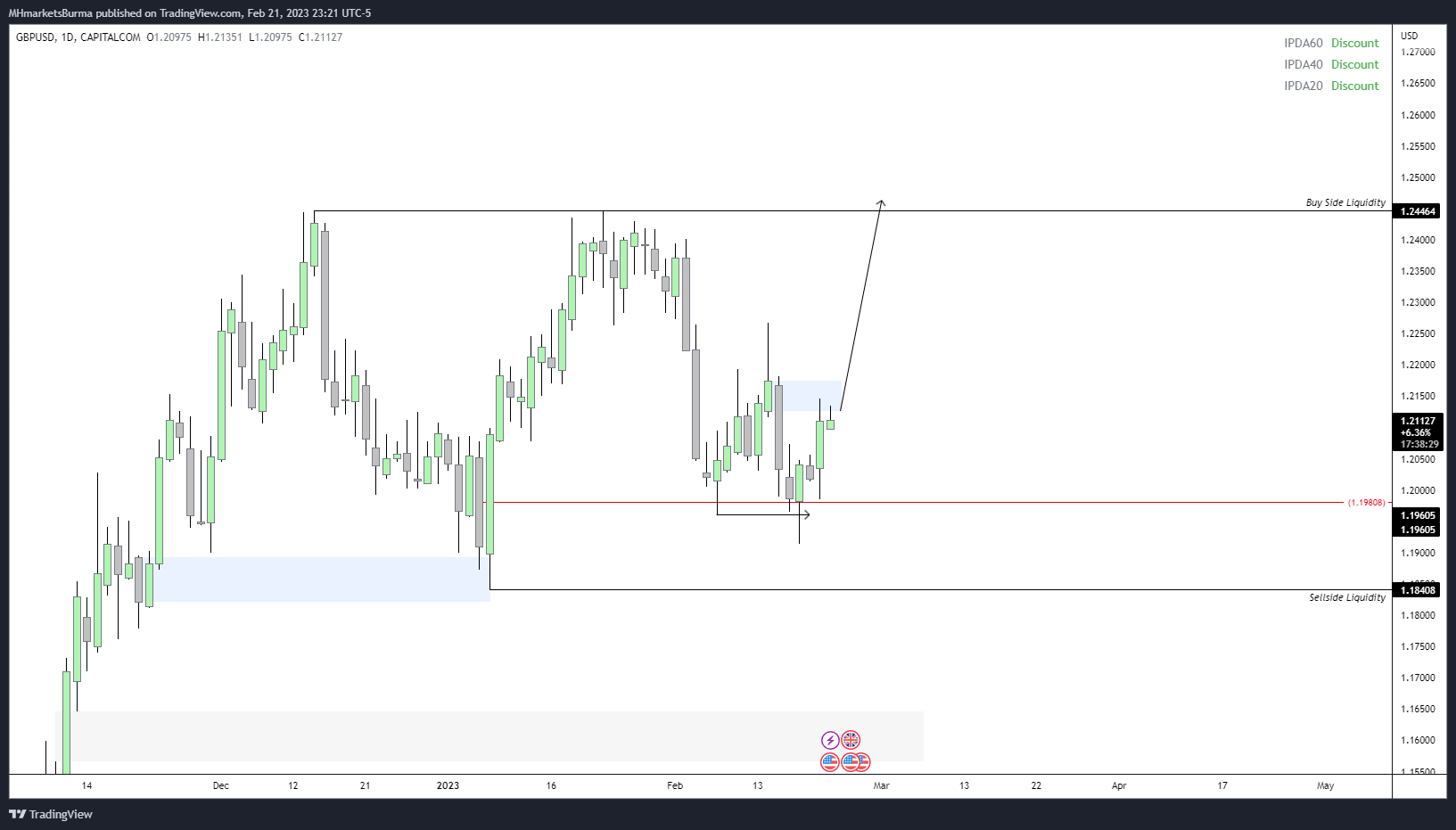 CAPITALCOM:GBPUSD Chart Image by MHMarkets