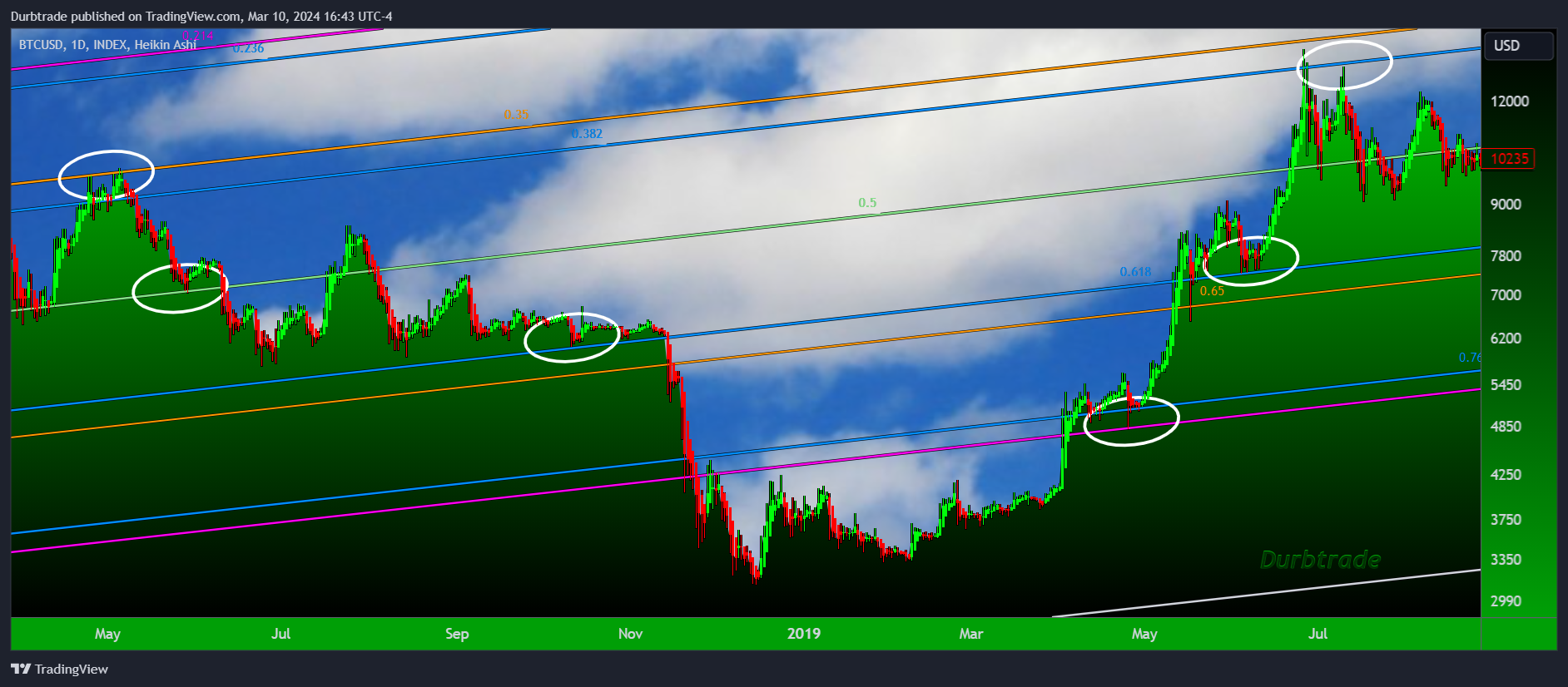 INDEX:BTCUSD Chart Image by Durbtrade