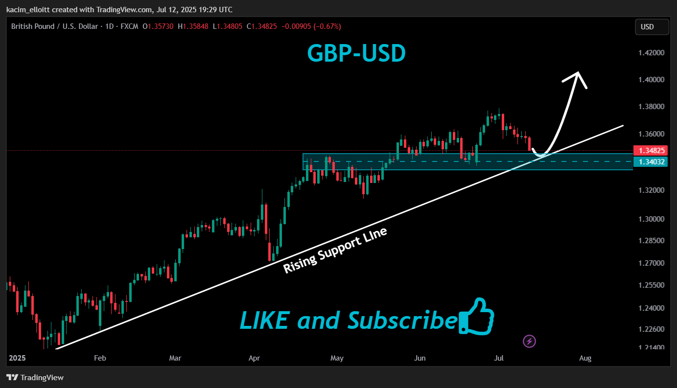 FX:GBPUSD Chart Image by kacim_elloitt