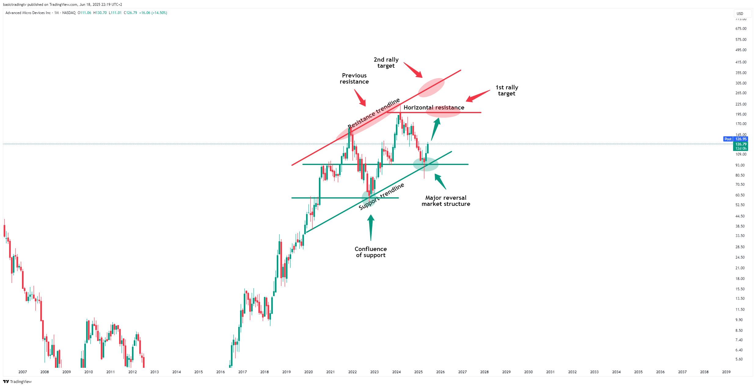 BATS:AMD Chart Image by basictradingtv