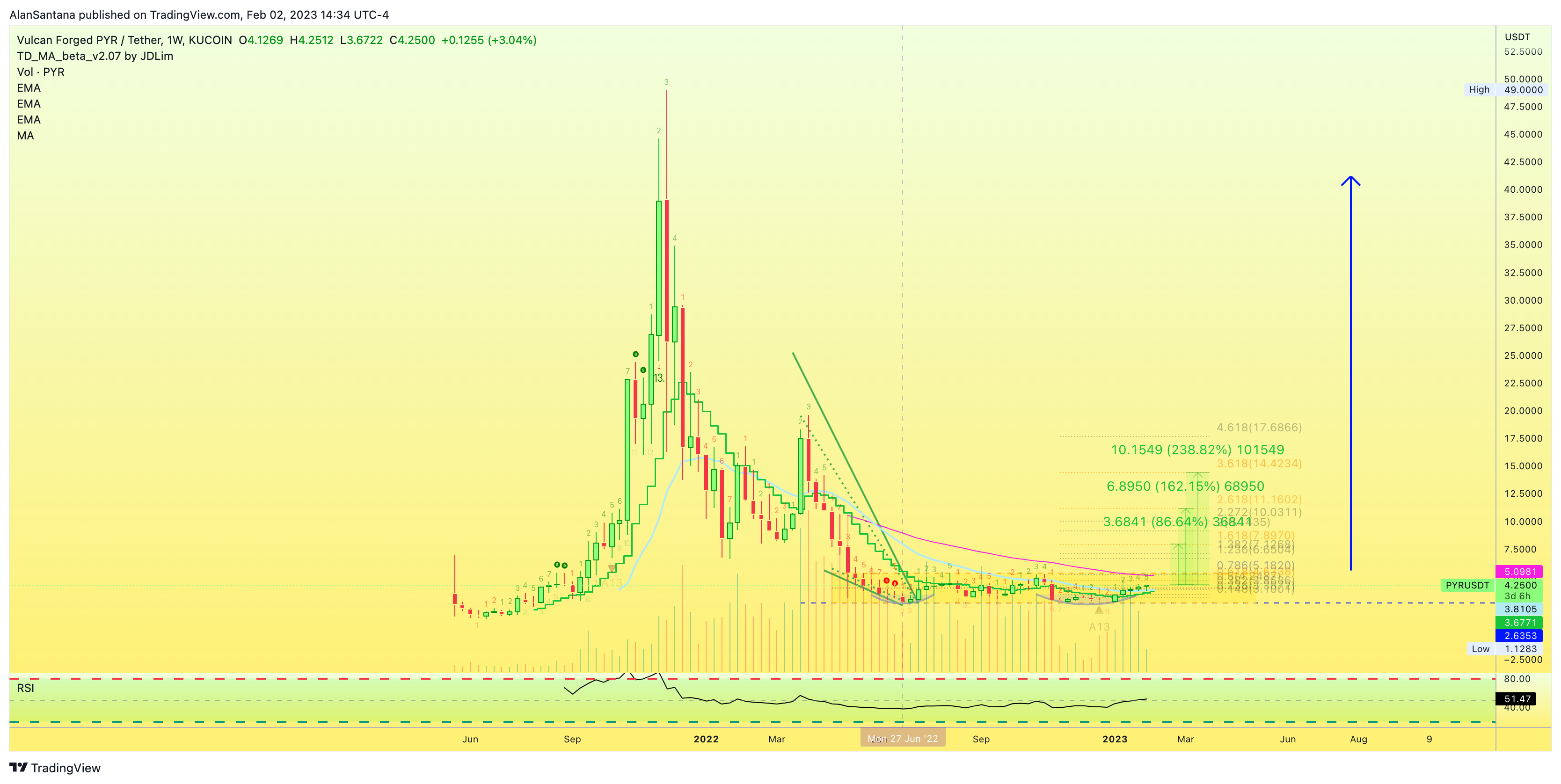 KUCOIN:PYRUSDT Chart Image by MasterAnanda
