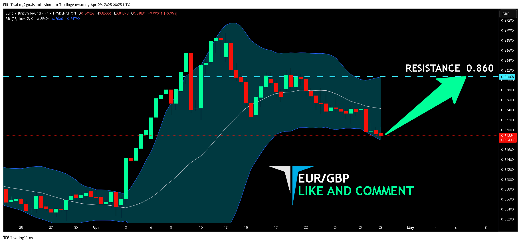 TRADENATION:EURGBP Chart Image by EliteTradingSignals