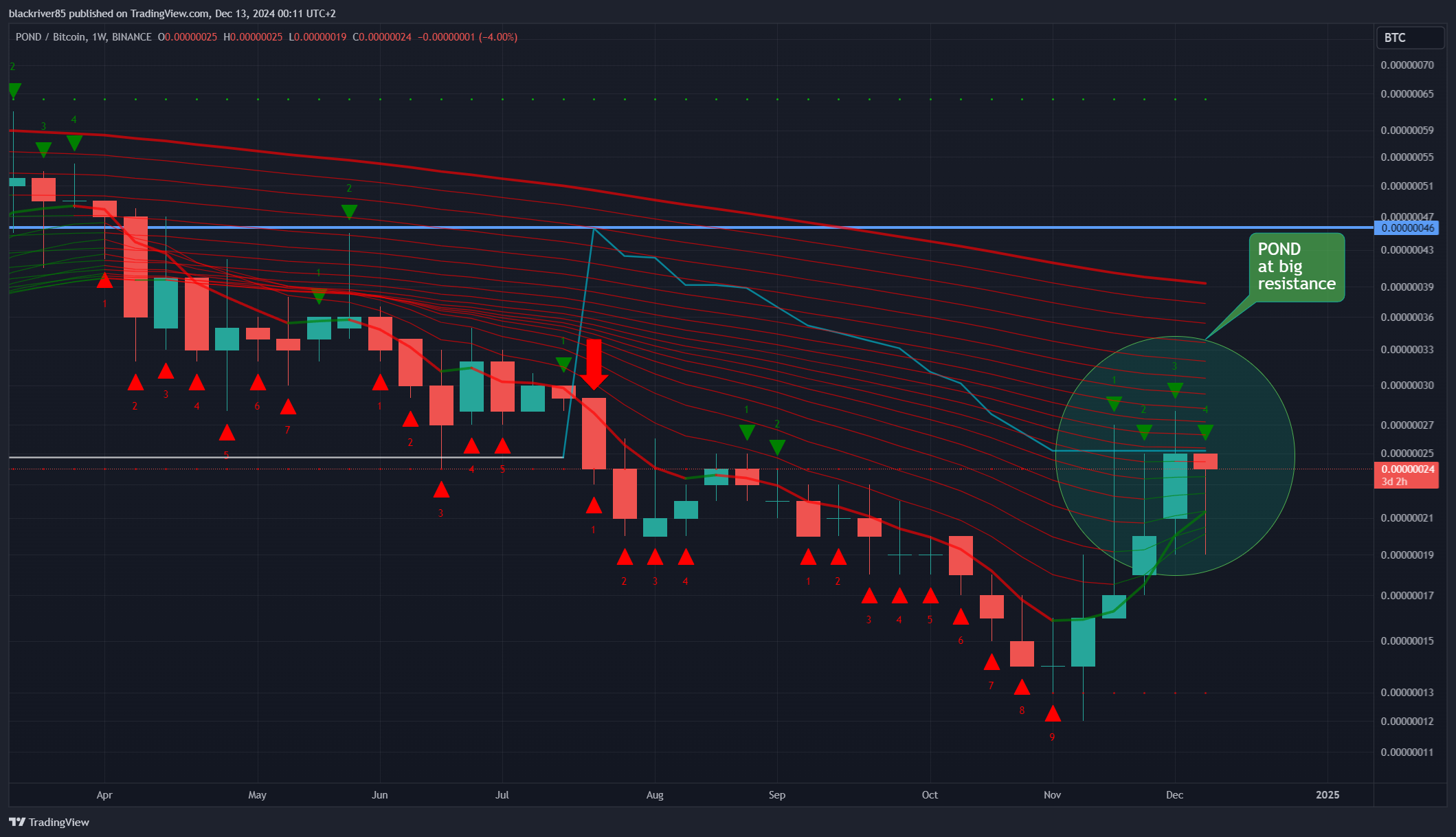 BINANCE:PONDBTC Chart Image by blackriver85