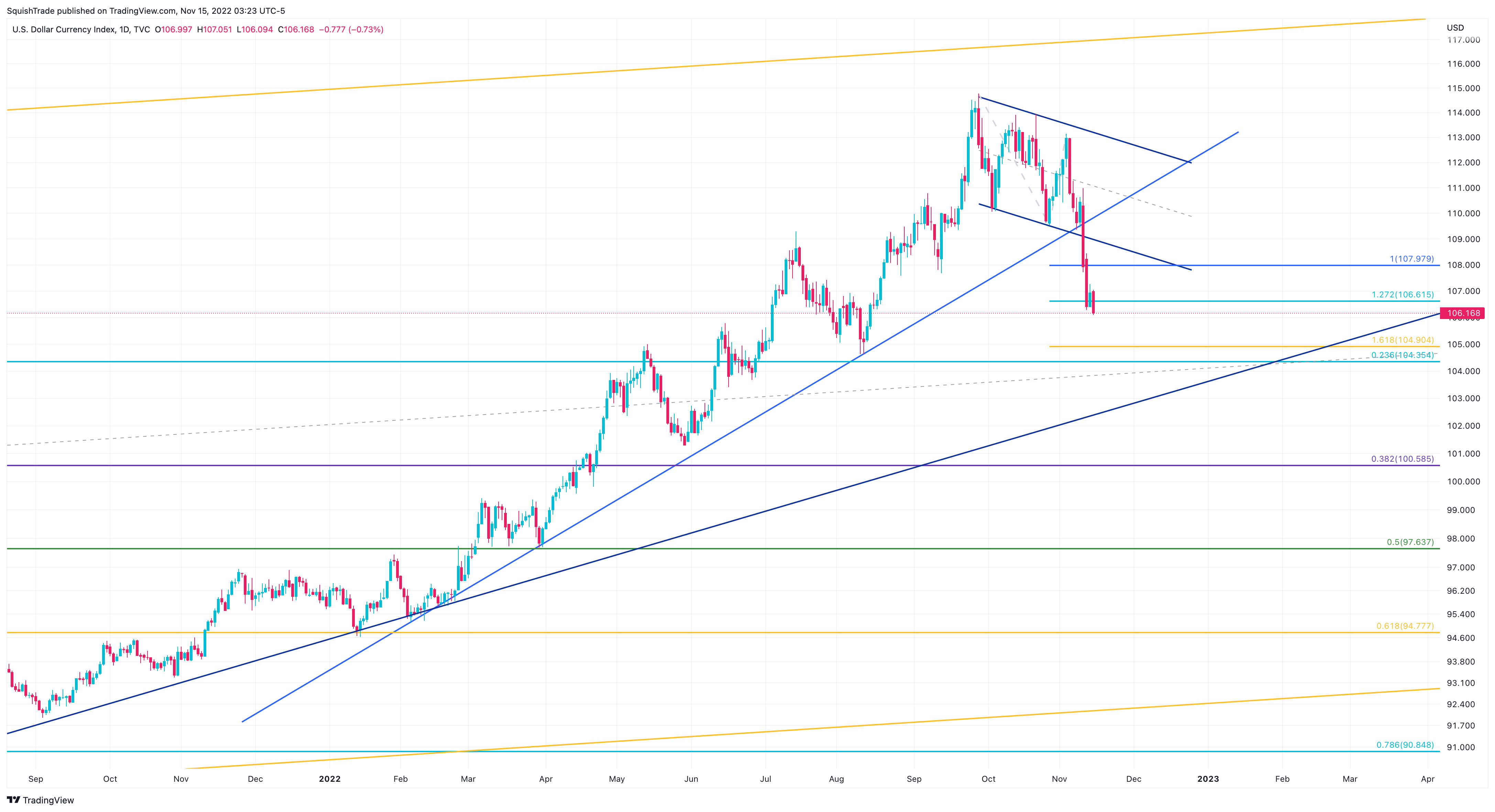TVC:DXY Chart Image by SquishTrade