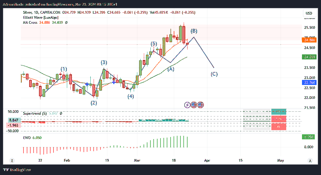 CAPITALCOM:SILVER Chart Image by AdmamTrade