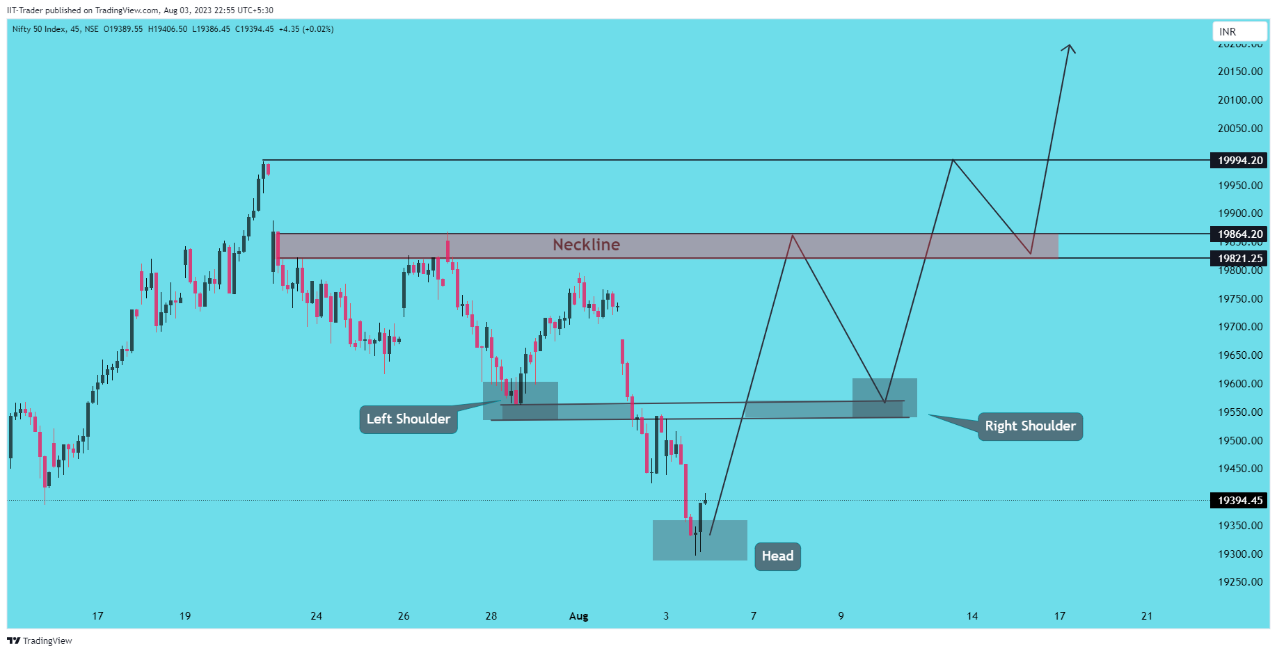 NSE:NIFTY Chart Image by IIT-Trader