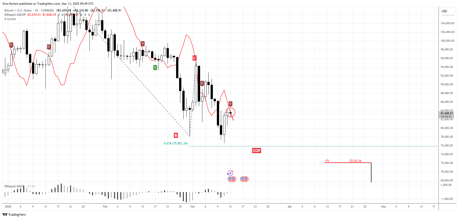 COINBASE:BTCUSD Chart Image by Sive-Morten