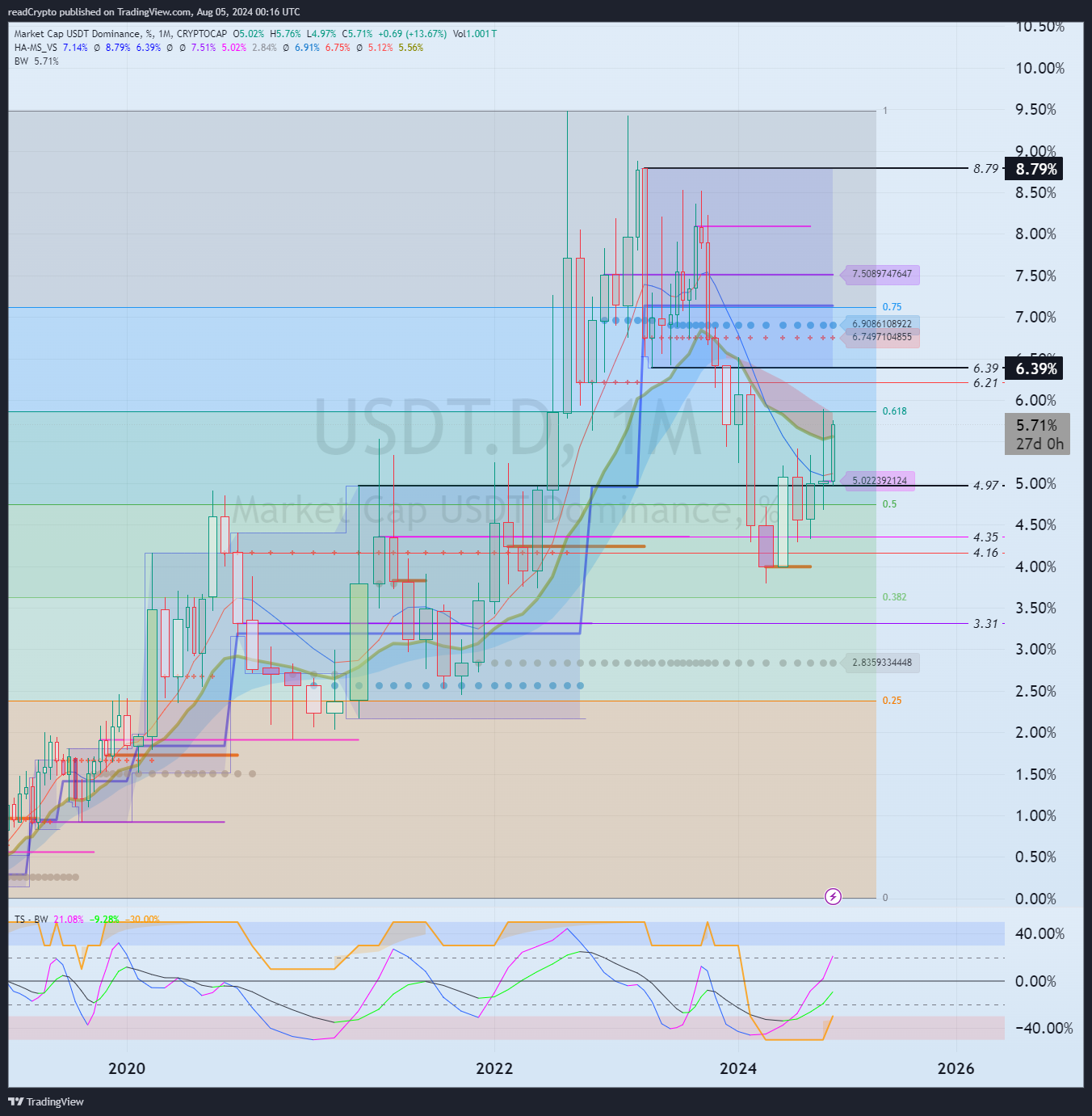 CRYPTOCAP:USDT.D Chart Image by readCrypto