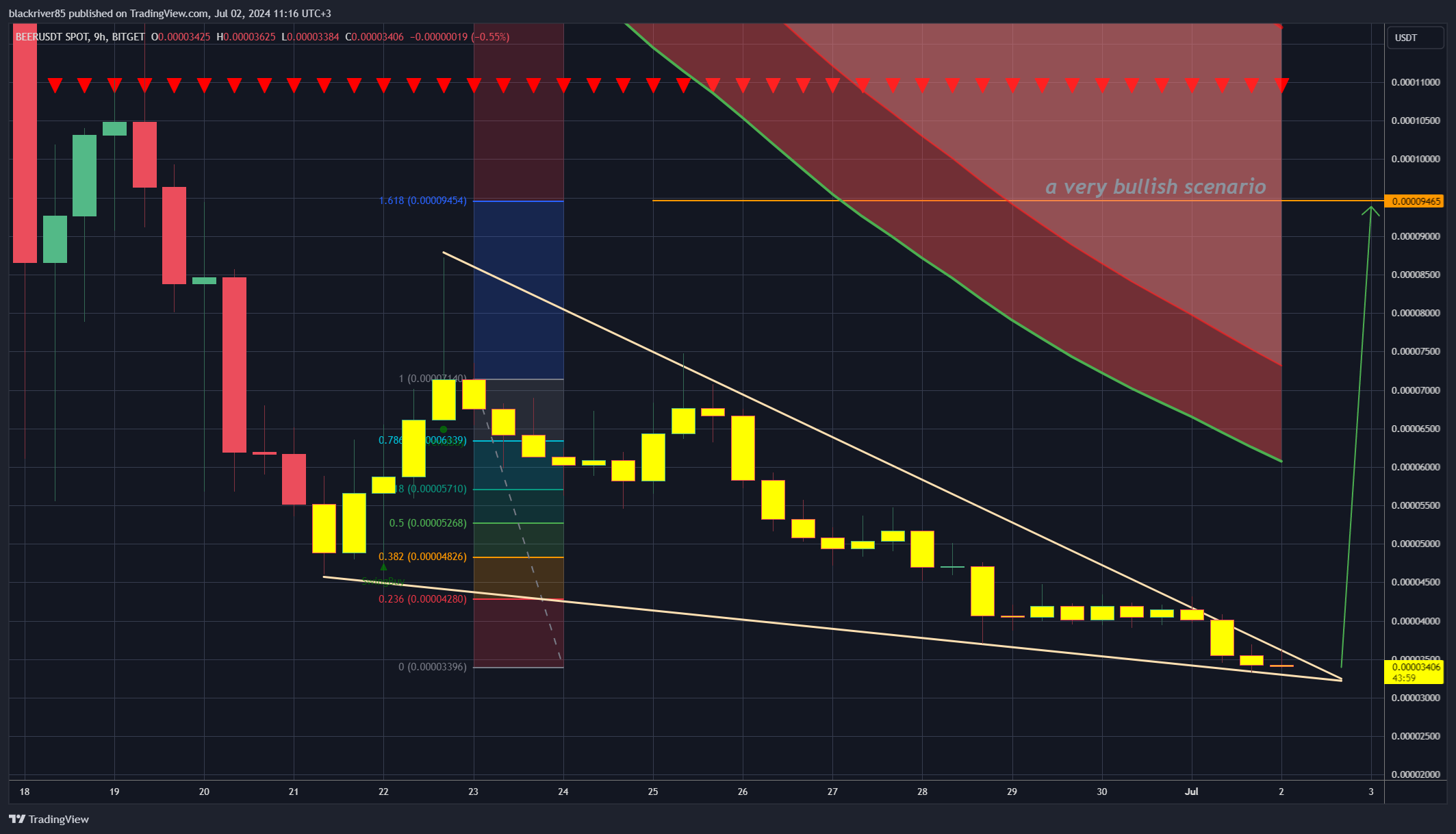 BITGET:BEERUSDT Chart Image by blackriver85