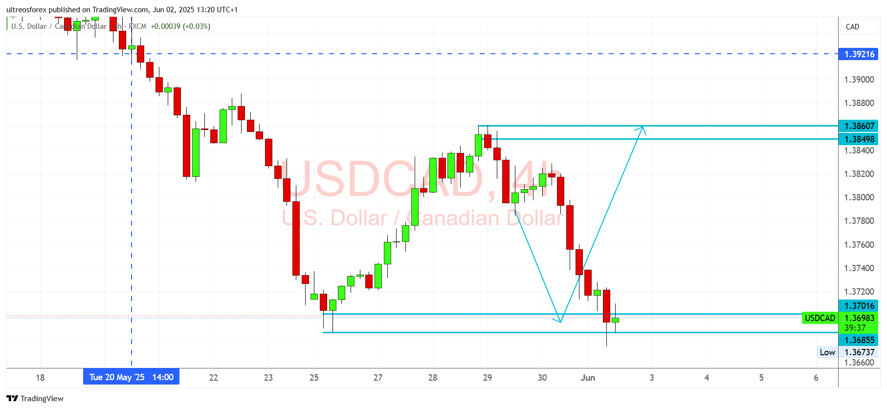FX:USDCAD Chart Image by ultreosforex