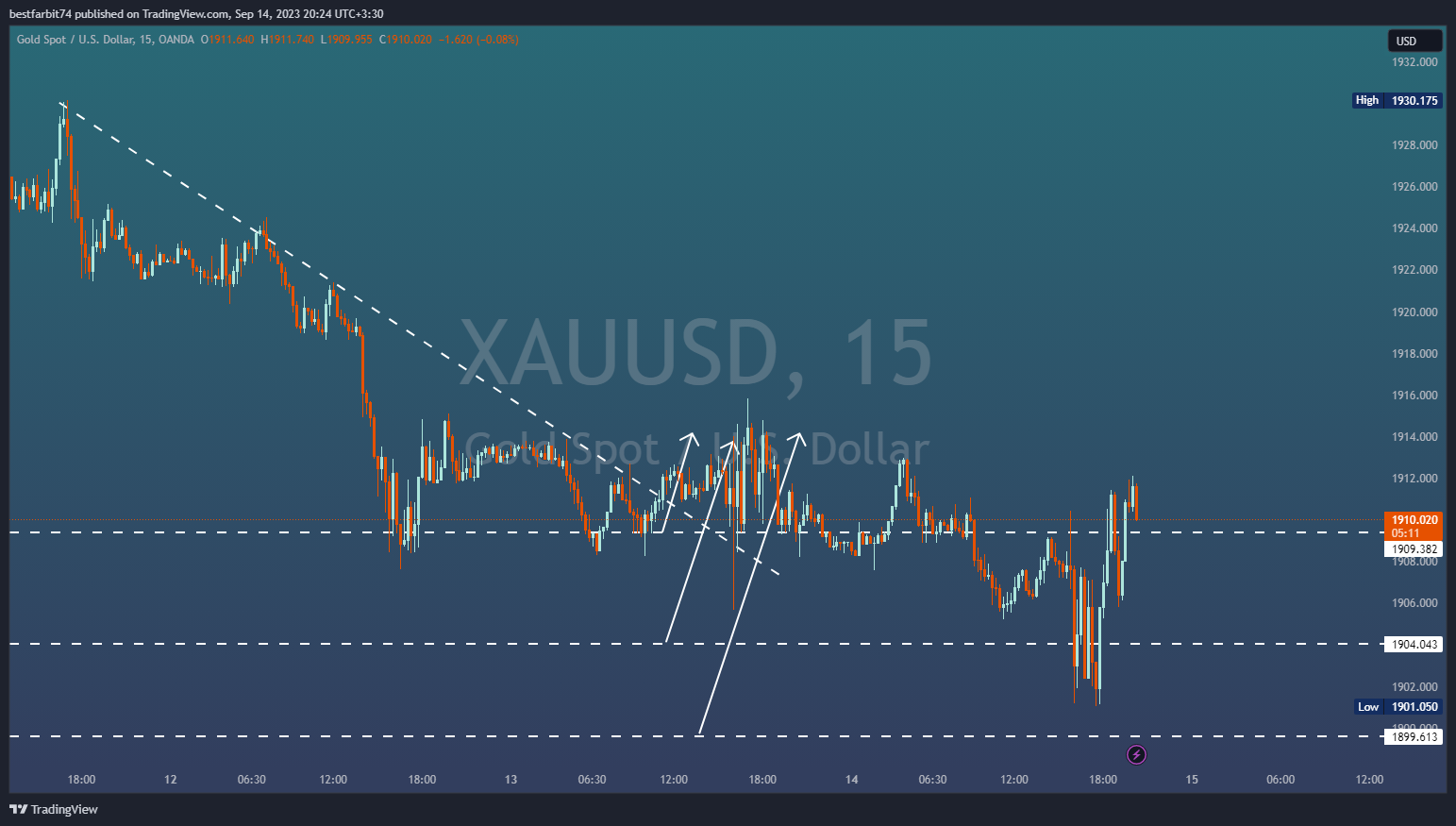 OANDA:XAUUSD Chart Image by bestfarbit74