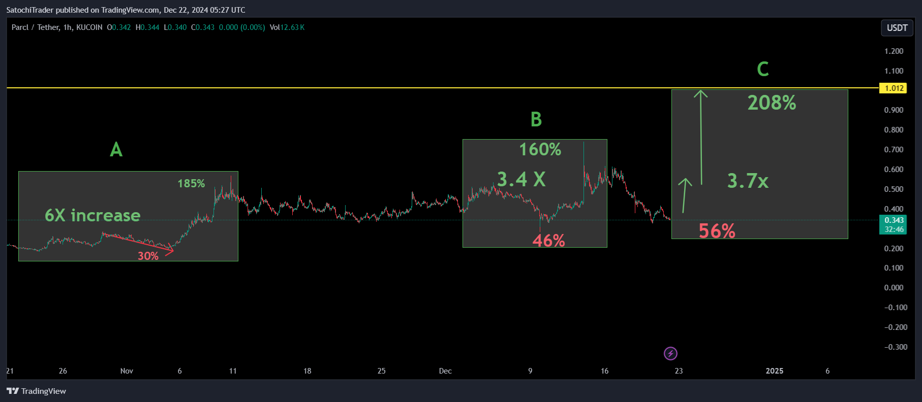 KUCOIN:PRCLUSDT Chart Image by SatochiTrader