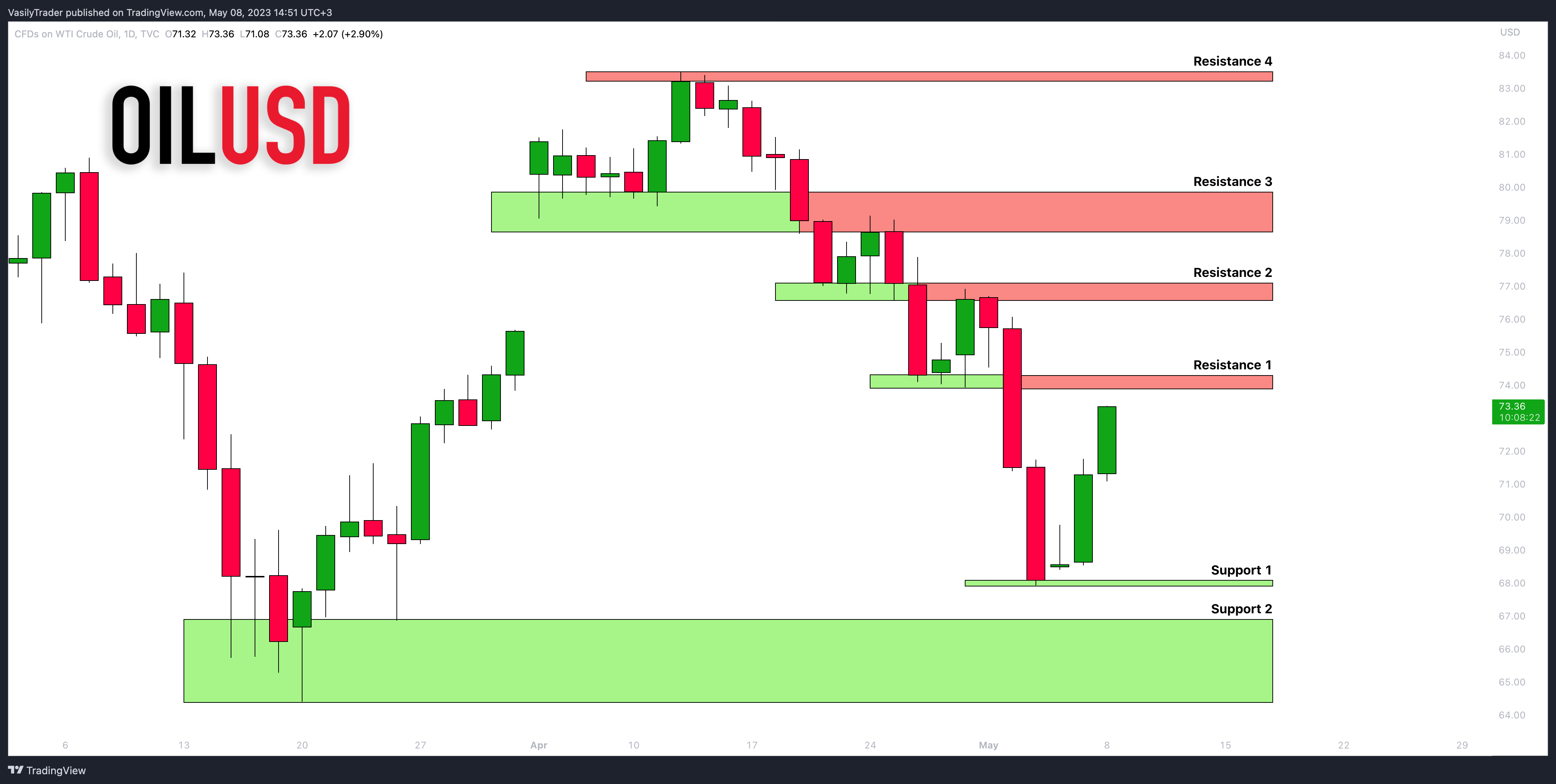 TVC:USOIL Chart Image by VasilyTrader