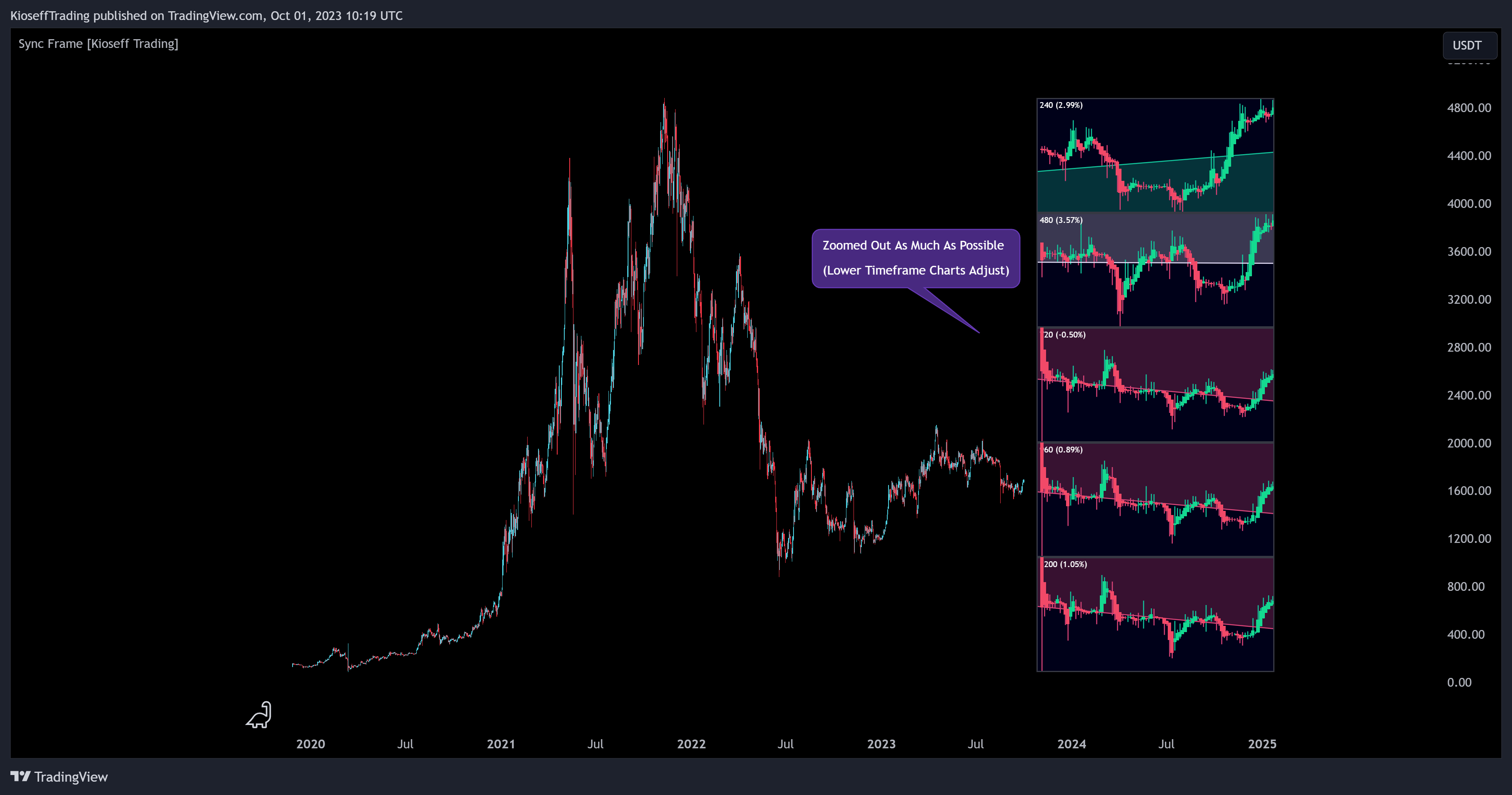 BINANCE:ETHUSDT.P Chart Image by KioseffTrading
