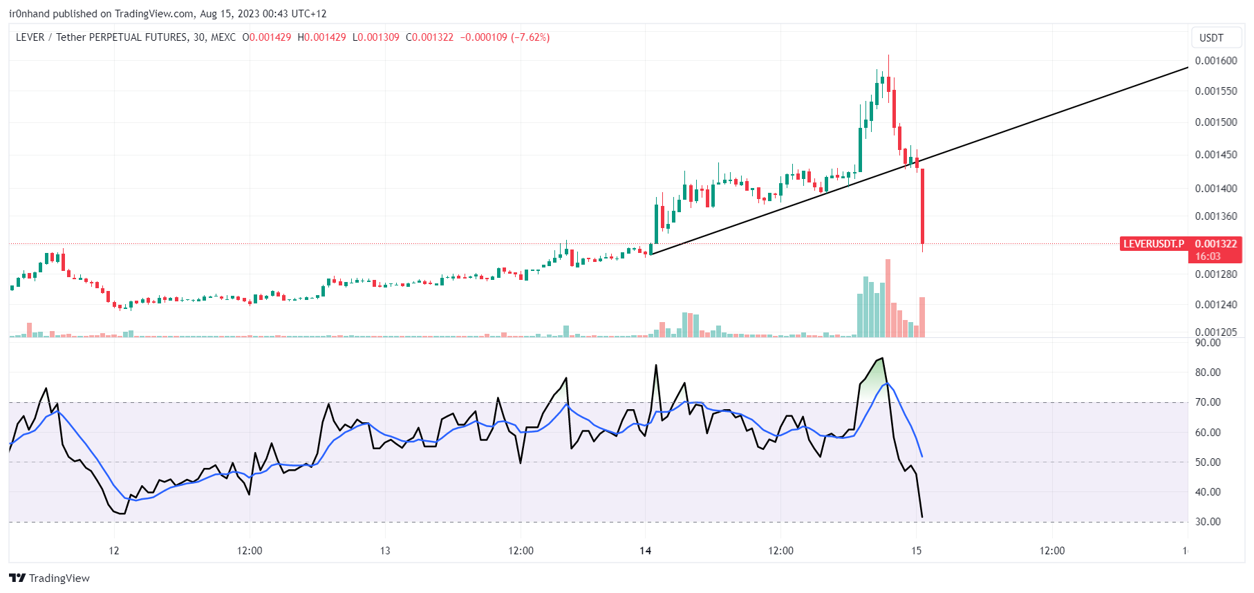 MEXC:LEVERUSDT.P Chart Image by ir0nhand