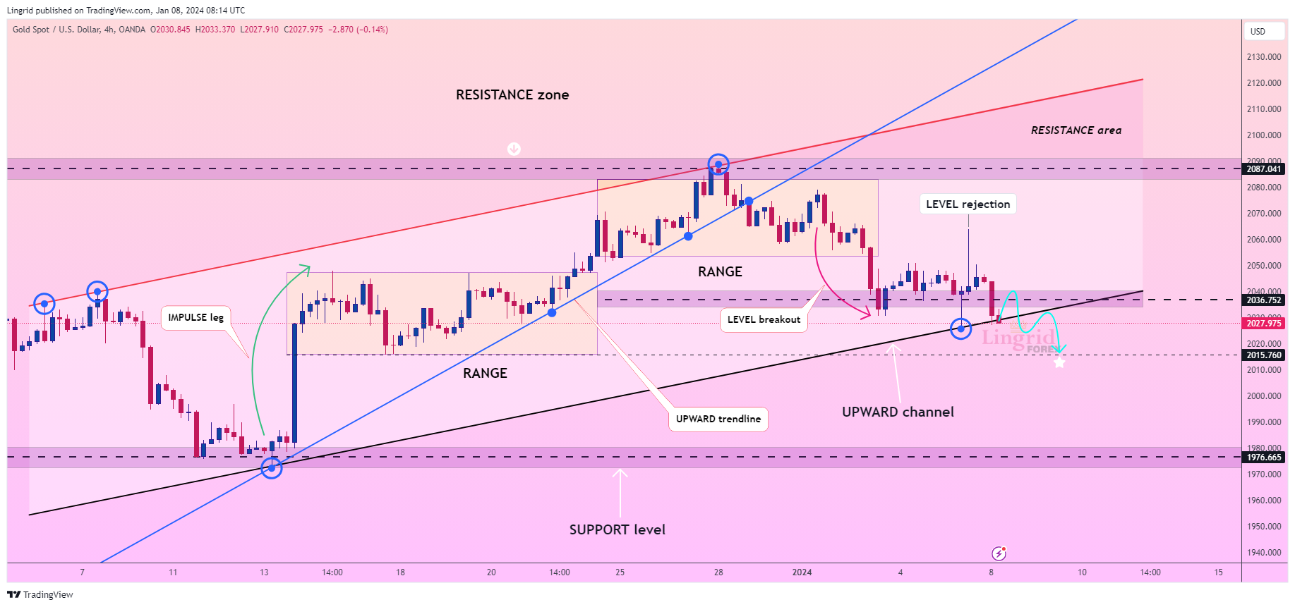 OANDA:XAUUSD Chart Image by Lingrid
