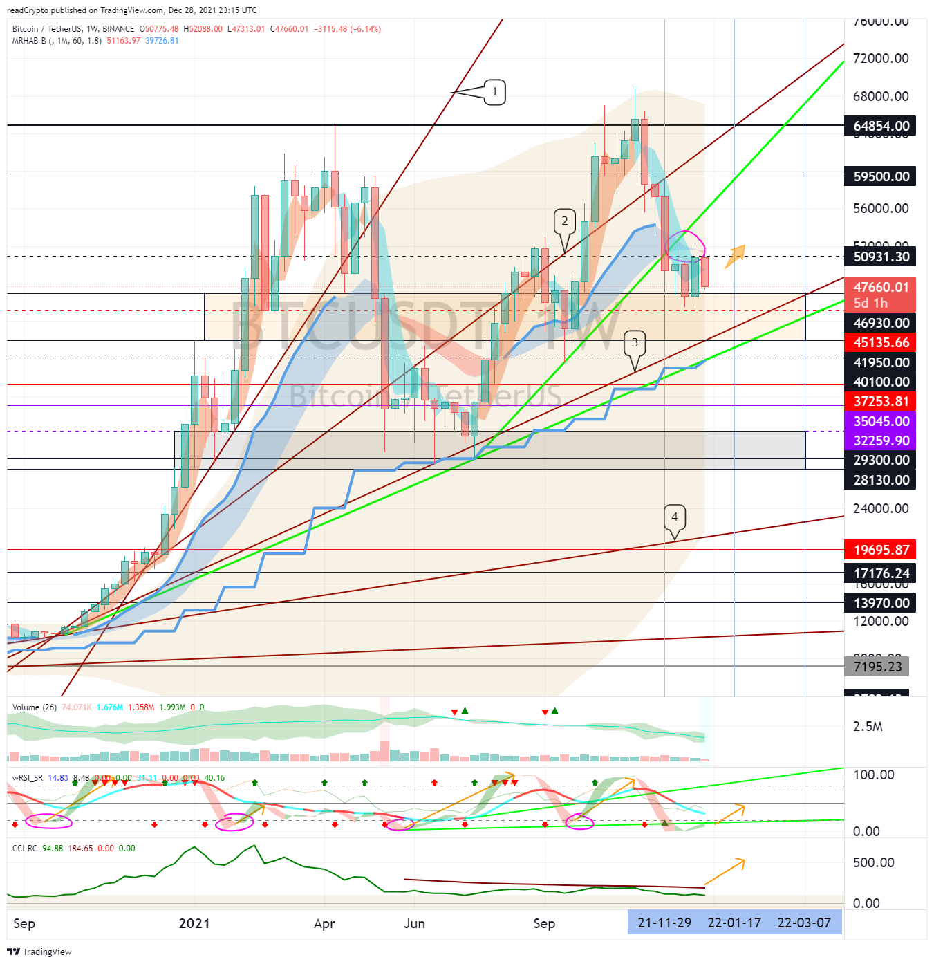 BINANCE:BTCUSDT Chart Image by readCrypto