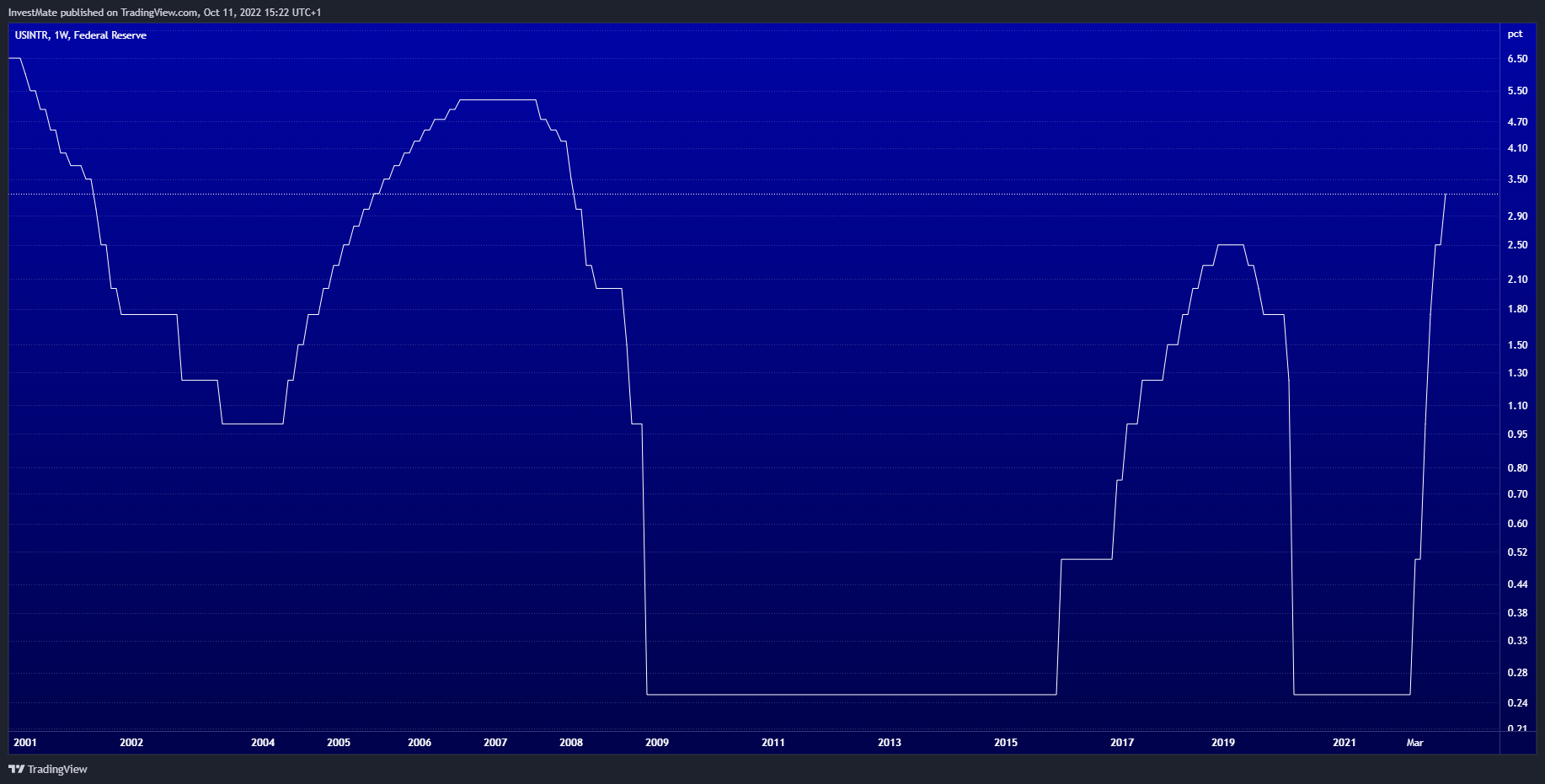 ECONOMICS:USINTR Chart Image by InvestMate